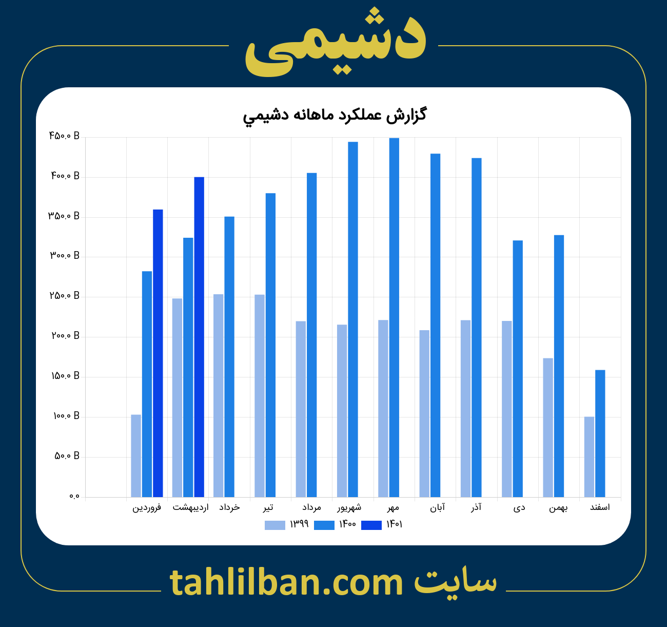 تصویر نمودار ماهانه