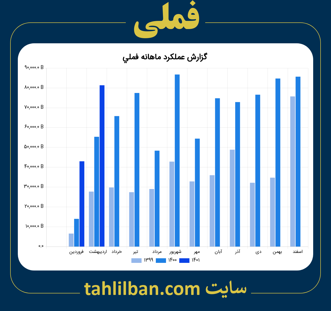 تصویر نمودار ماهانه