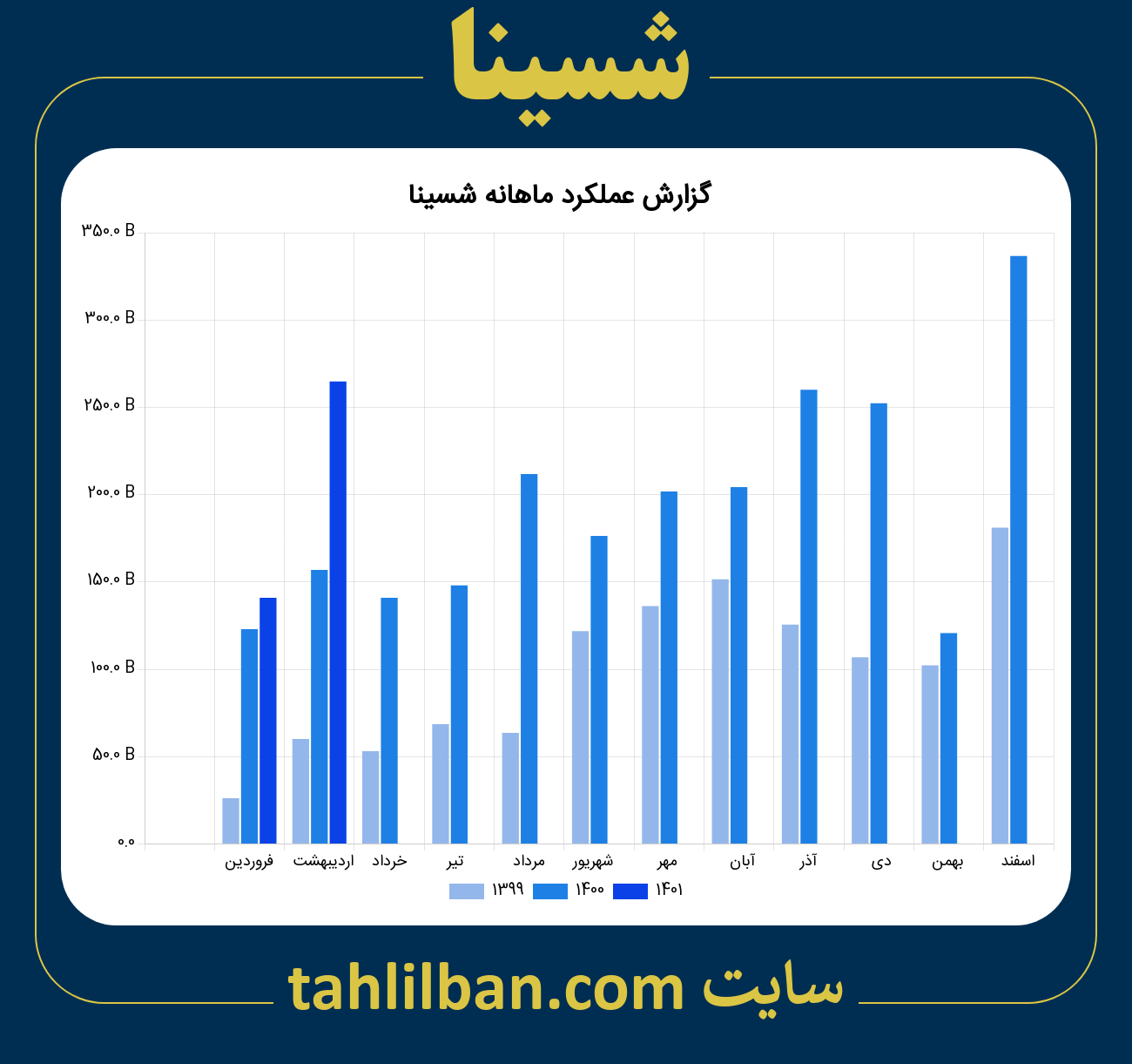 تصویر نمودار ماهانه