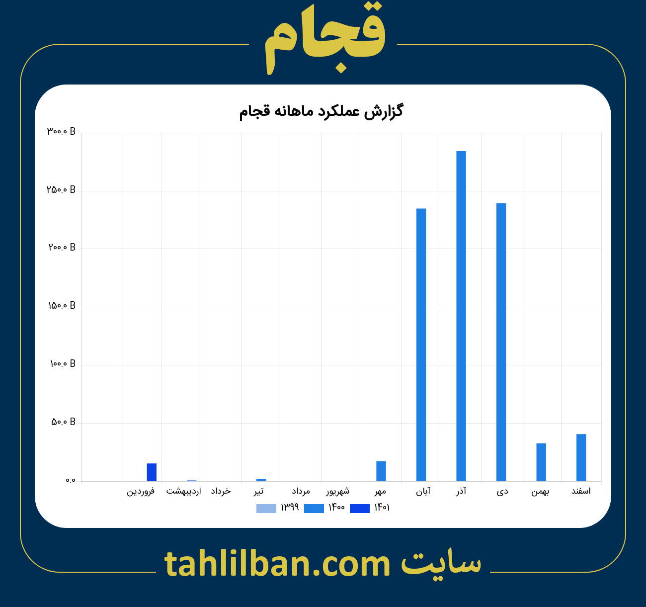 تصویر نمودار ماهانه