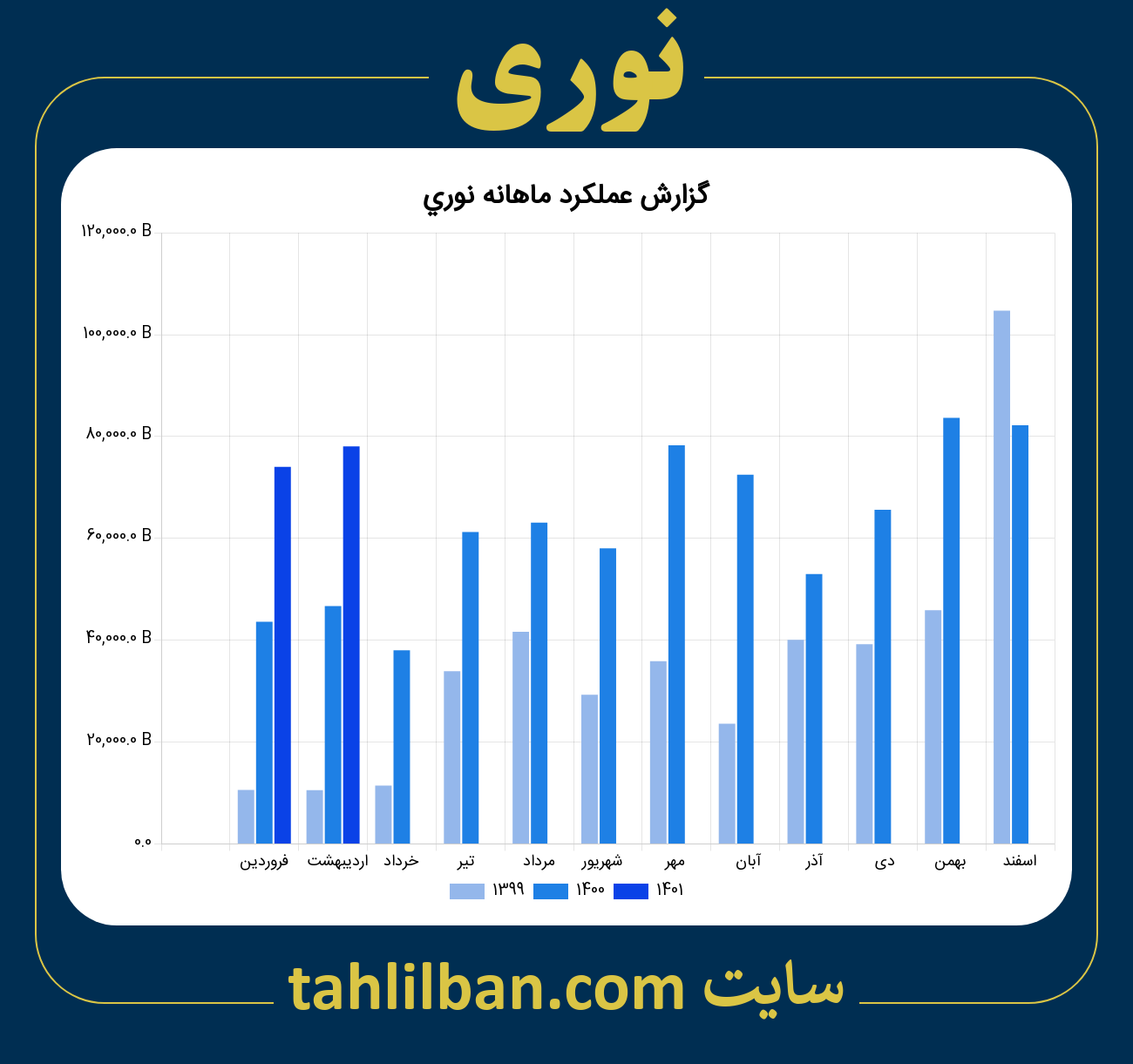 تصویر نمودار ماهانه