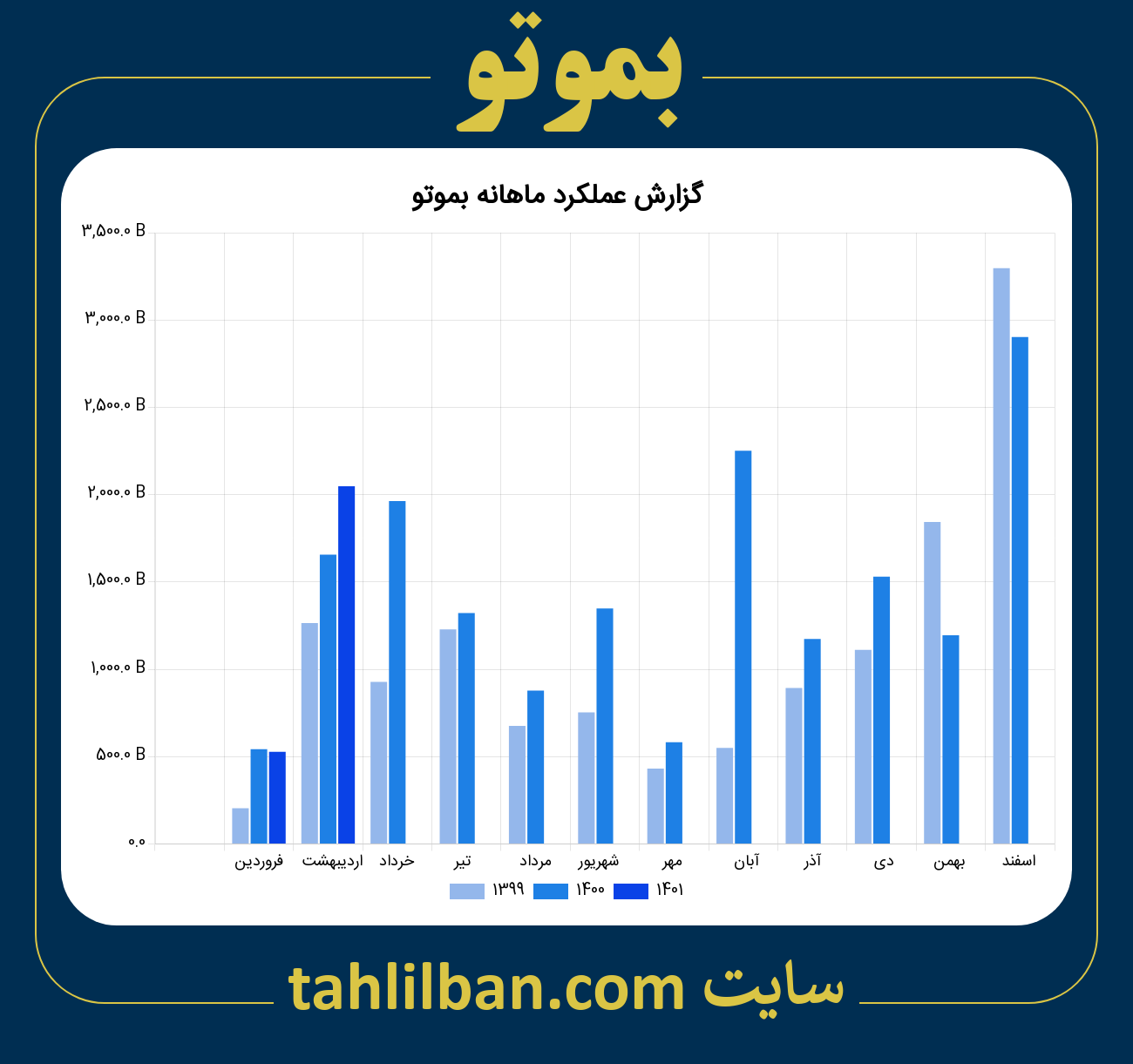 تصویر نمودار ماهانه