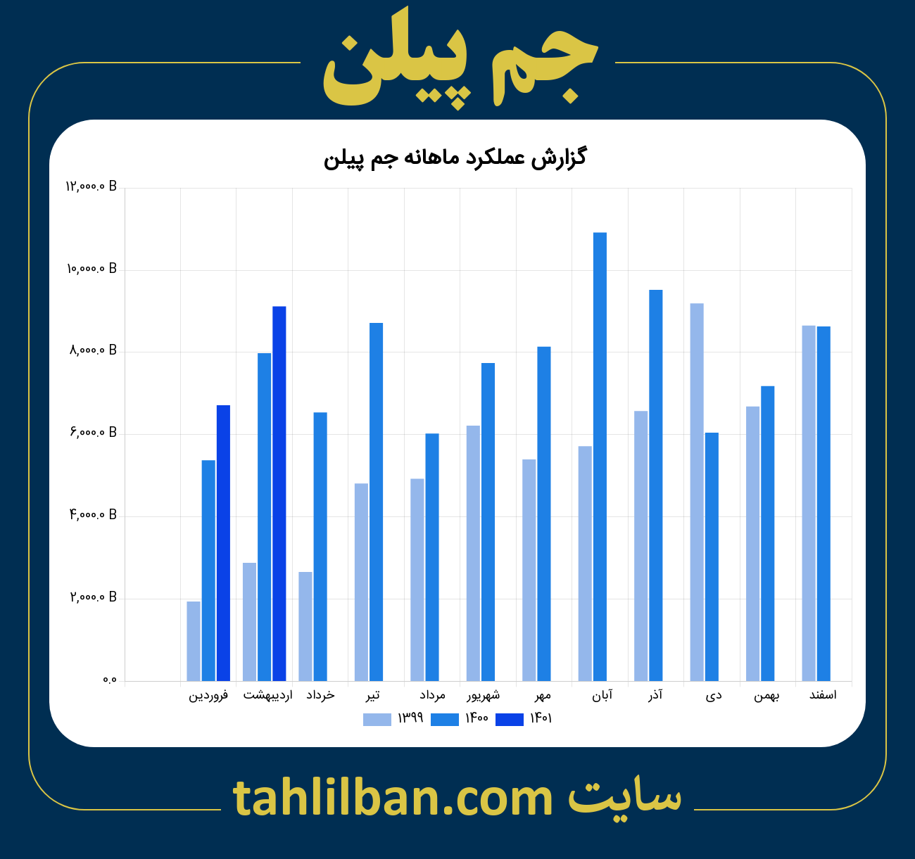 تصویر نمودار ماهانه