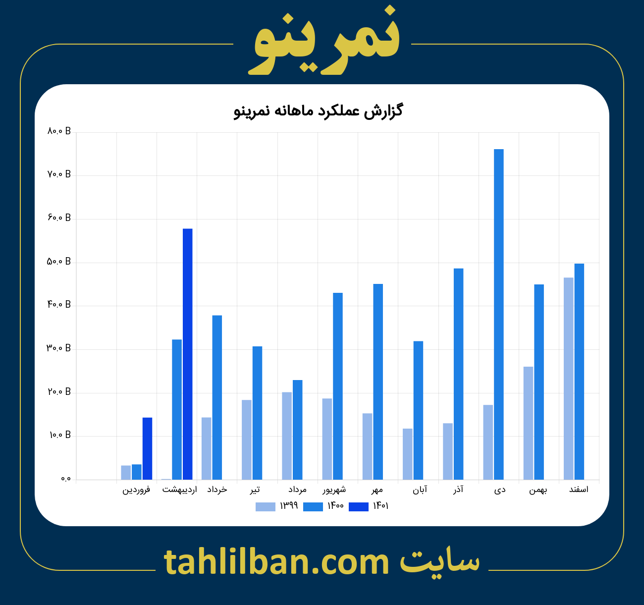 تصویر نمودار ماهانه