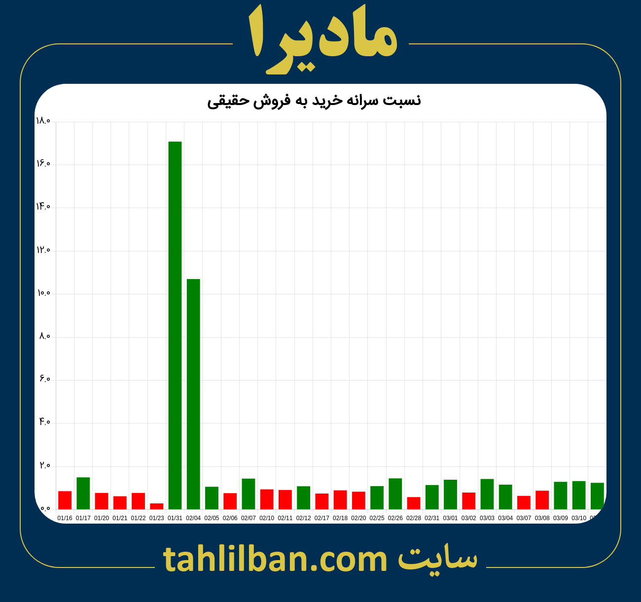 تصویر نمودار نسبت سرانه خرید به فروش حقیقی