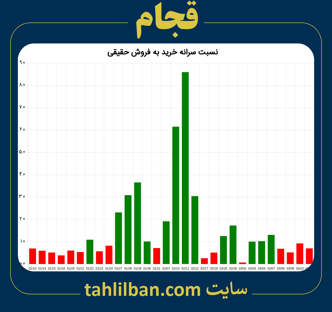 تصویر نمودار نسبت سرانه خرید به فروش حقیقی