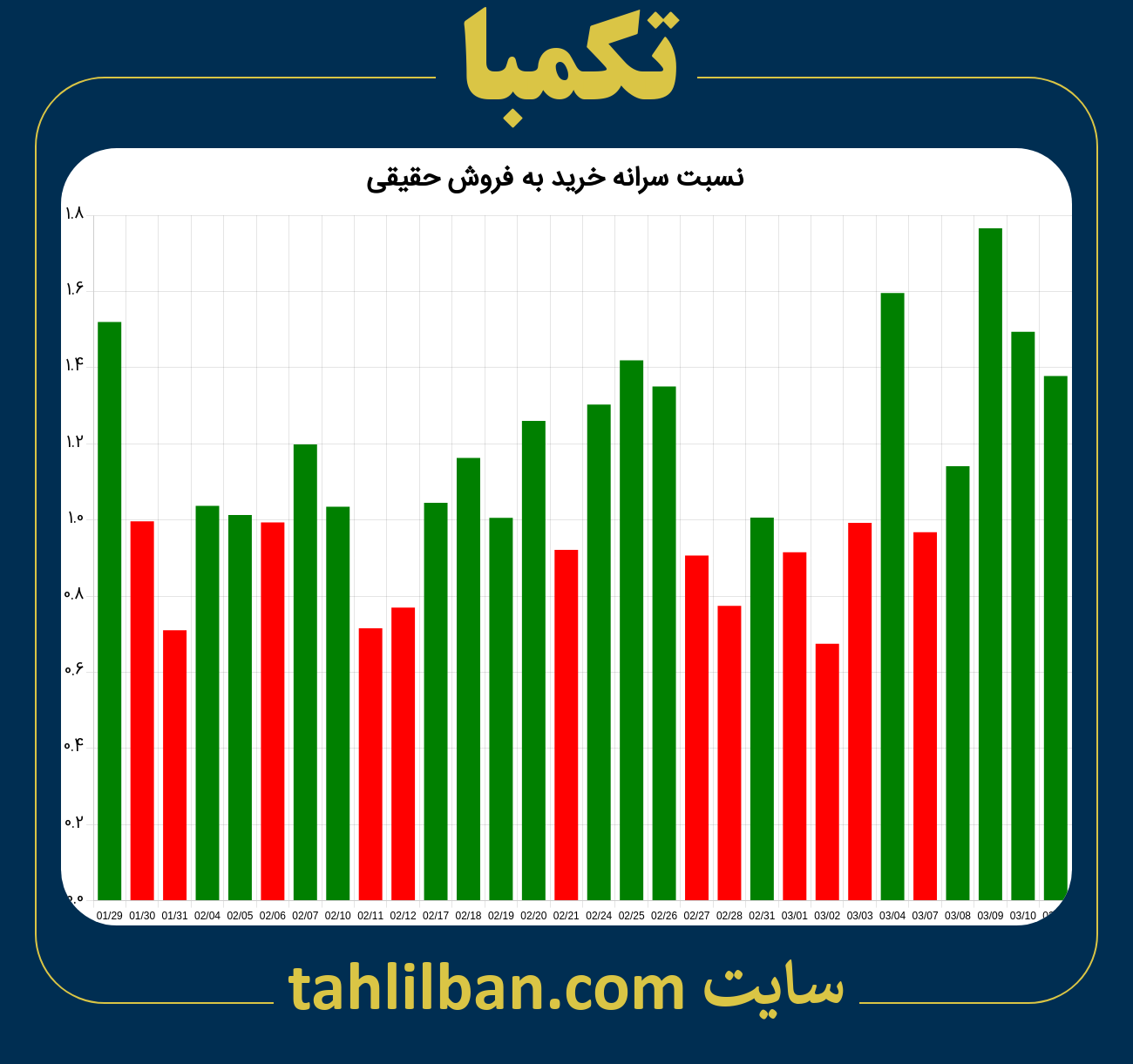 تصویر نمودار نسبت سرانه خرید به فروش حقیقی