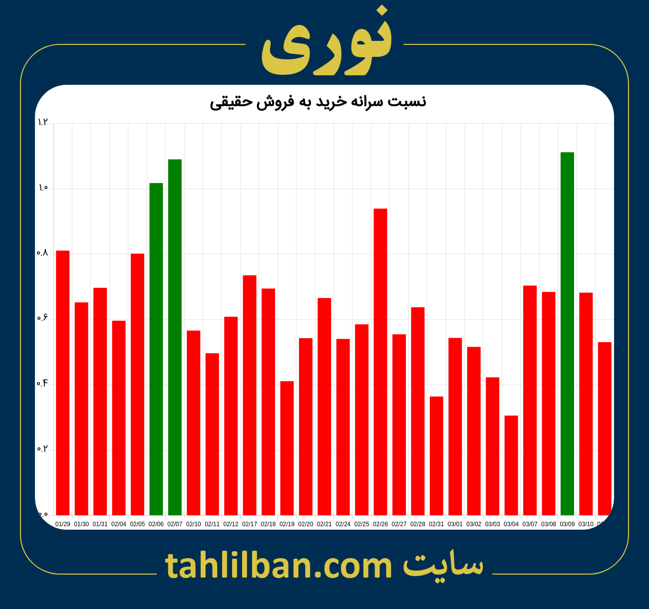 تصویر نمودار نسبت سرانه خرید به فروش حقیقی