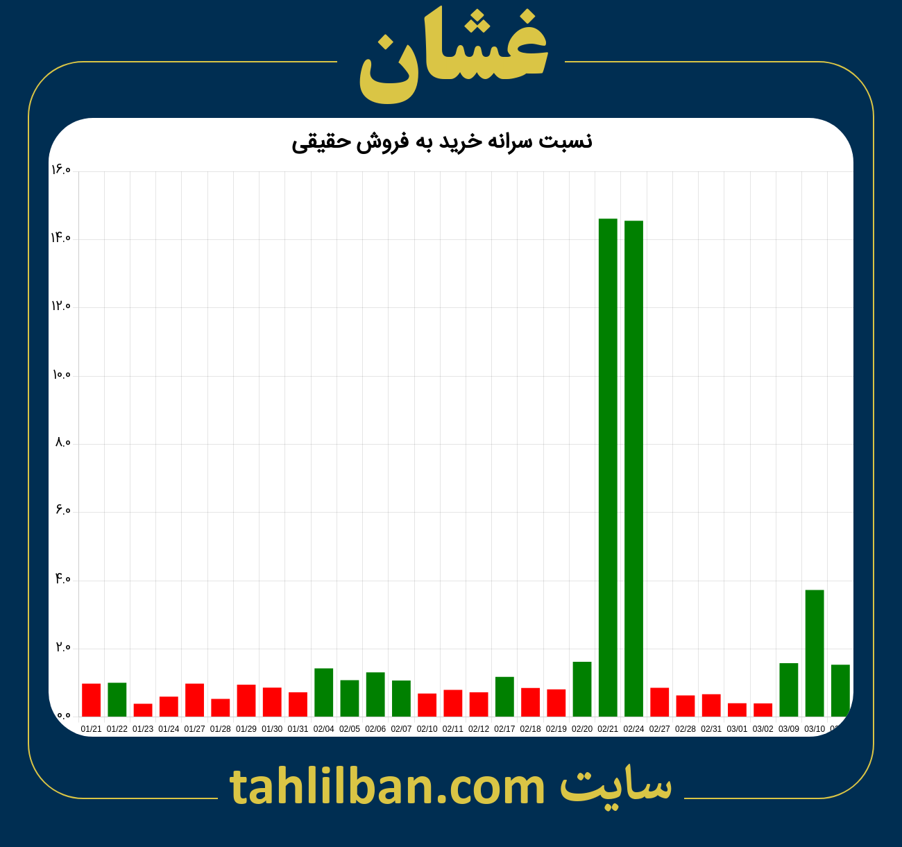 تصویر نمودار نسبت سرانه خرید به فروش حقیقی