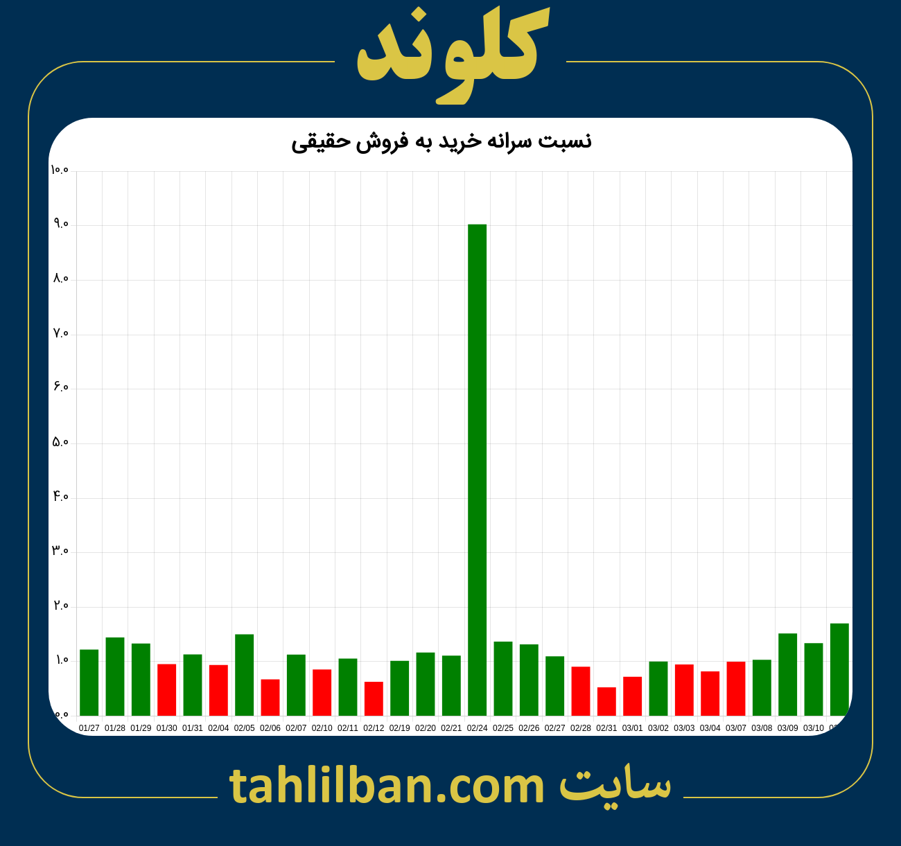 تصویر نمودار نسبت سرانه خرید به فروش حقیقی