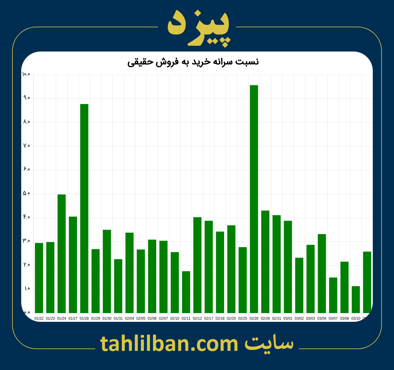 تصویر نمودار نسبت سرانه خرید به فروش حقیقی