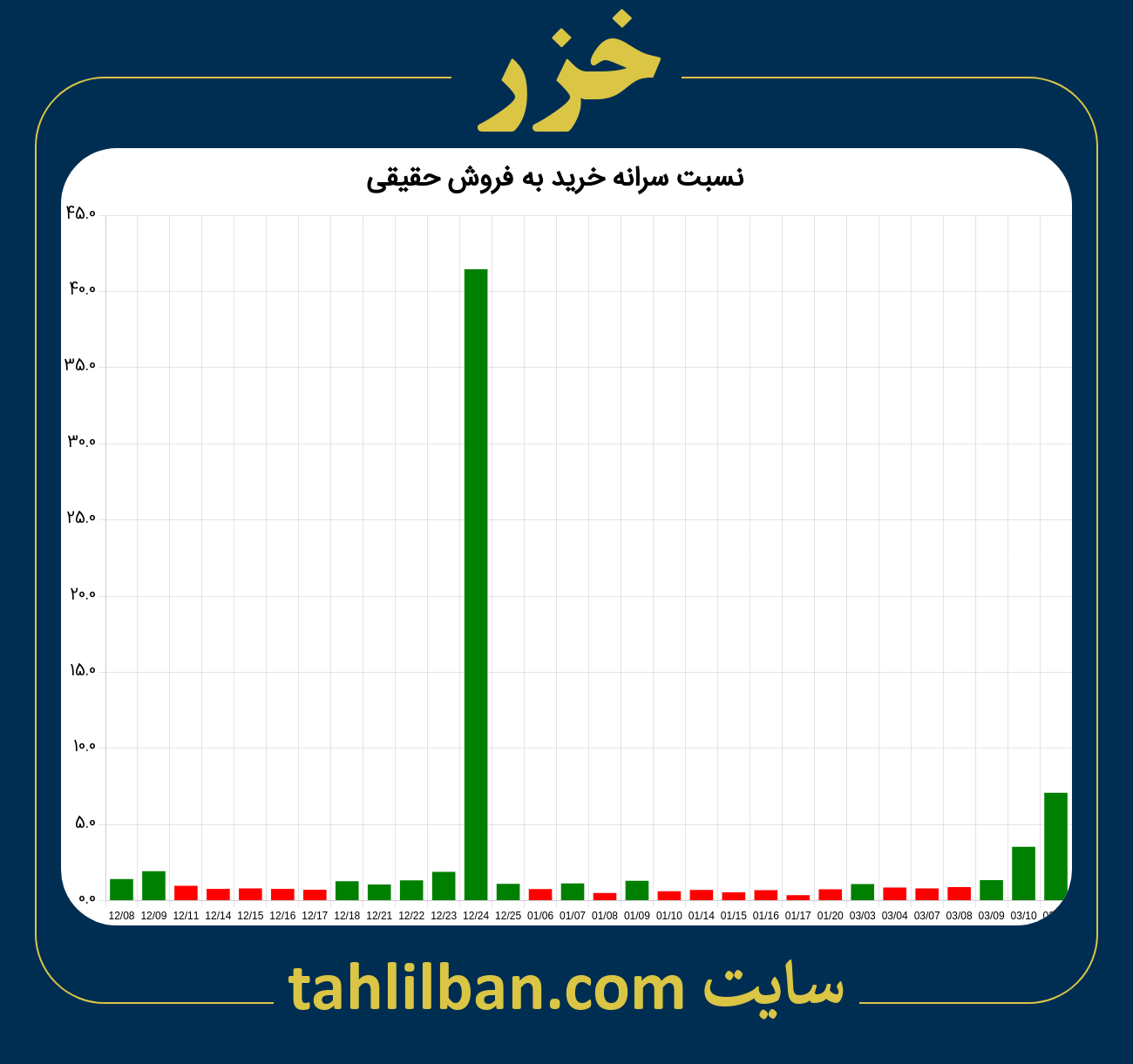 تصویر نمودار نسبت سرانه خرید به فروش حقیقی