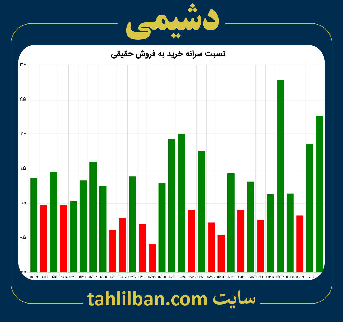 تصویر نمودار نسبت سرانه خرید به فروش حقیقی