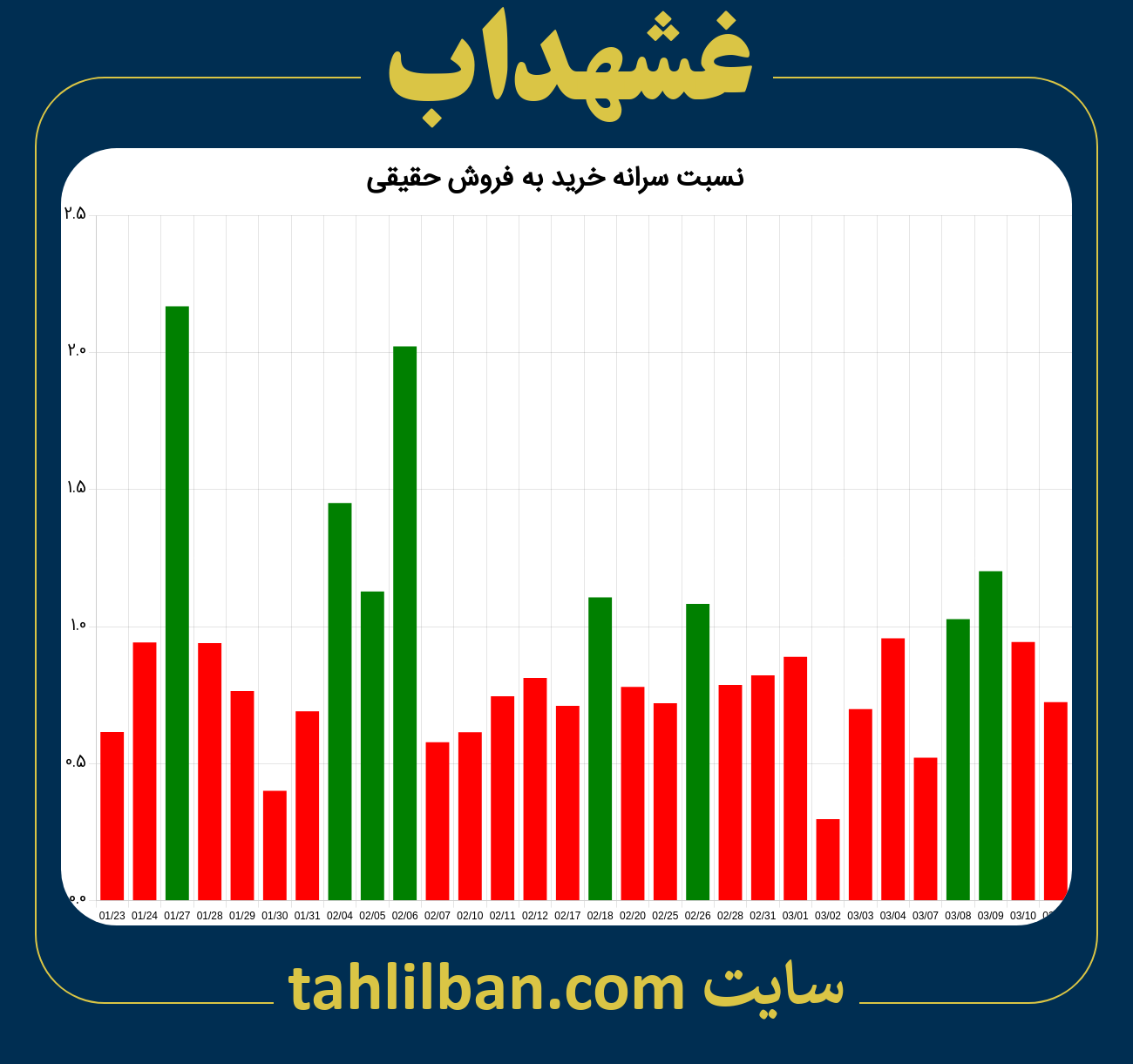 تصویر نمودار نسبت سرانه خرید به فروش حقیقی