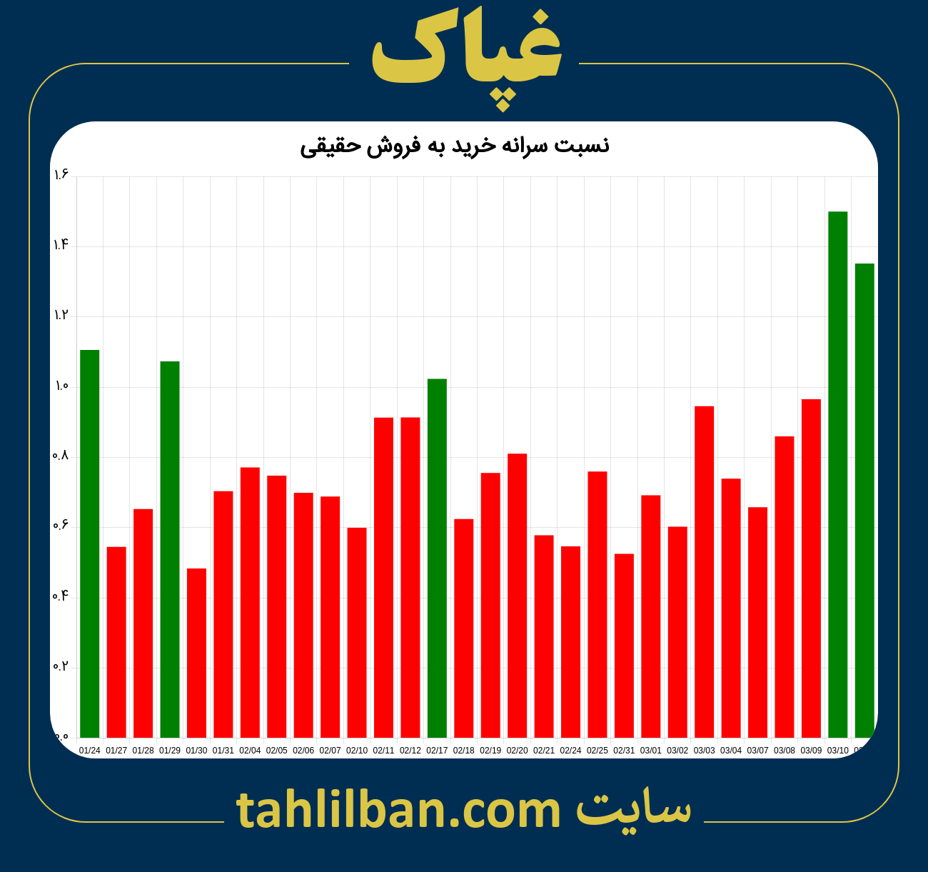 تصویر نمودار نسبت سرانه خرید به فروش حقیقی