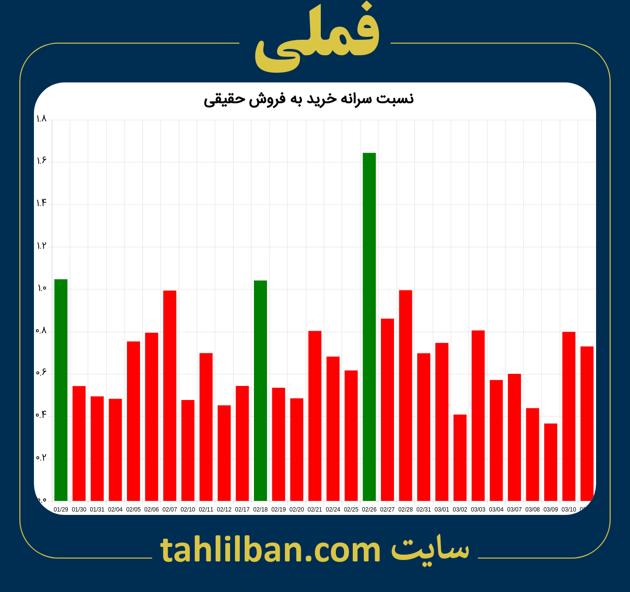 تصویر نمودار نسبت سرانه خرید به فروش حقیقی