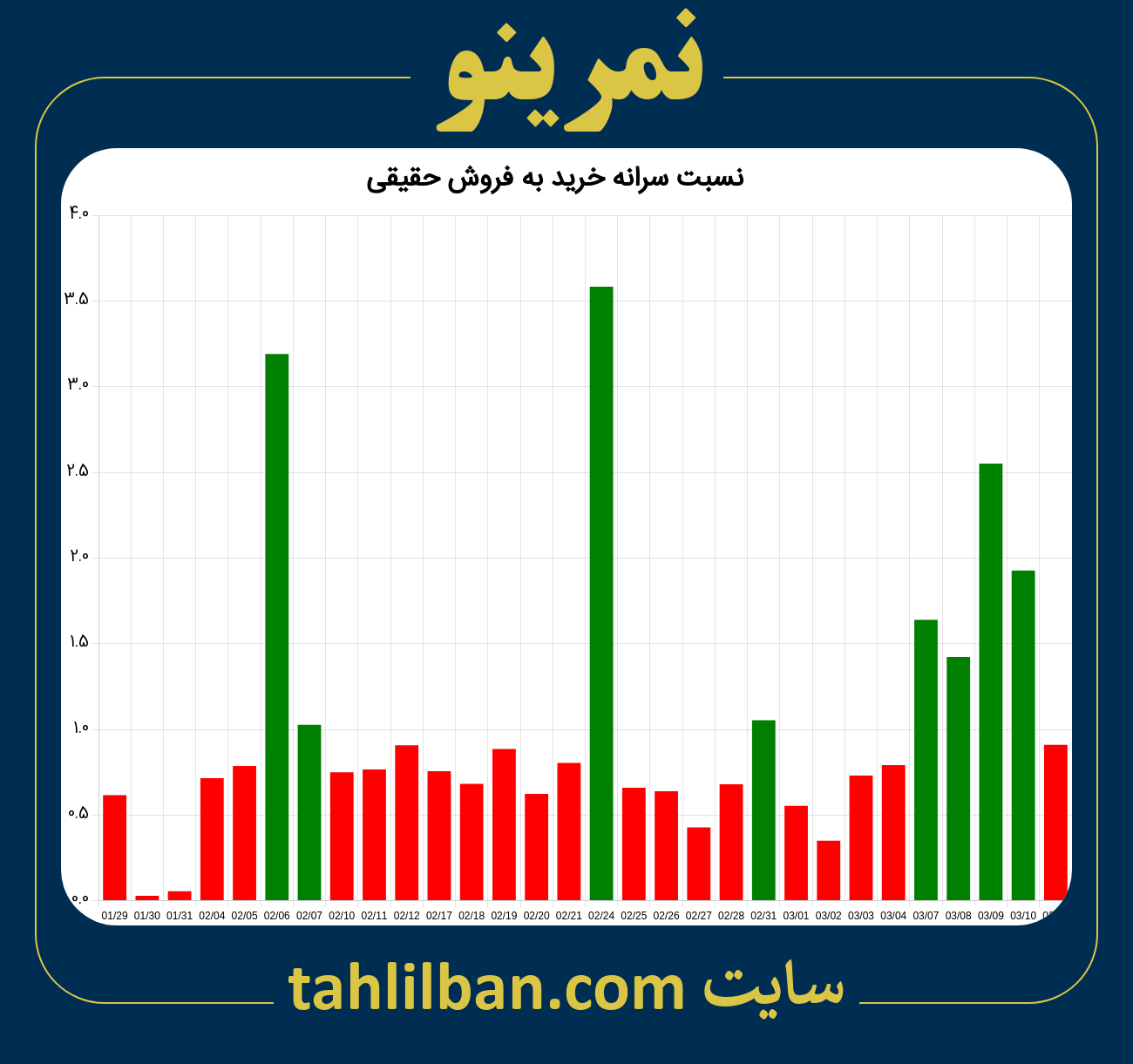 تصویر نمودار نسبت سرانه خرید به فروش حقیقی