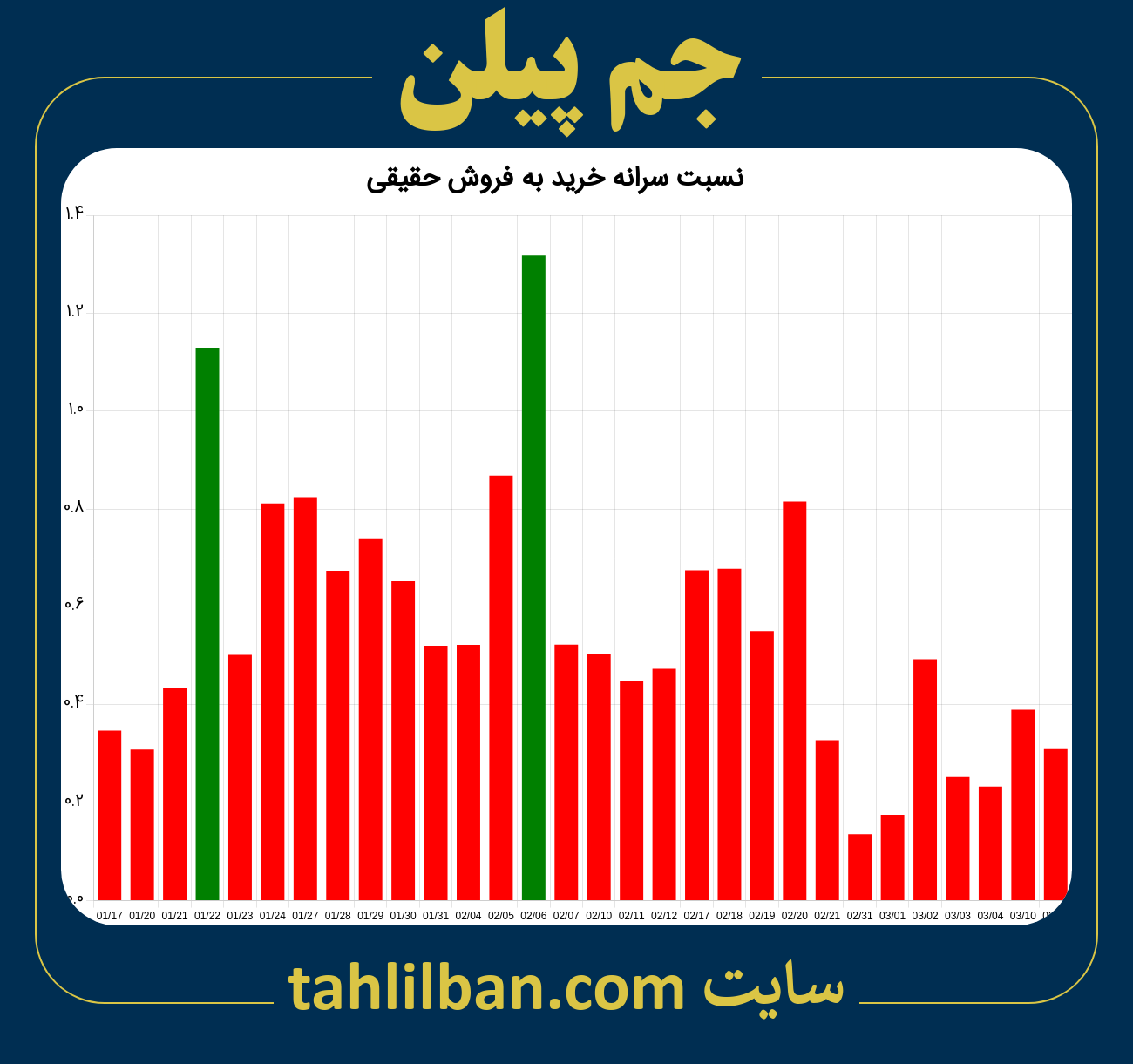 تصویر نمودار نسبت سرانه خرید به فروش حقیقی