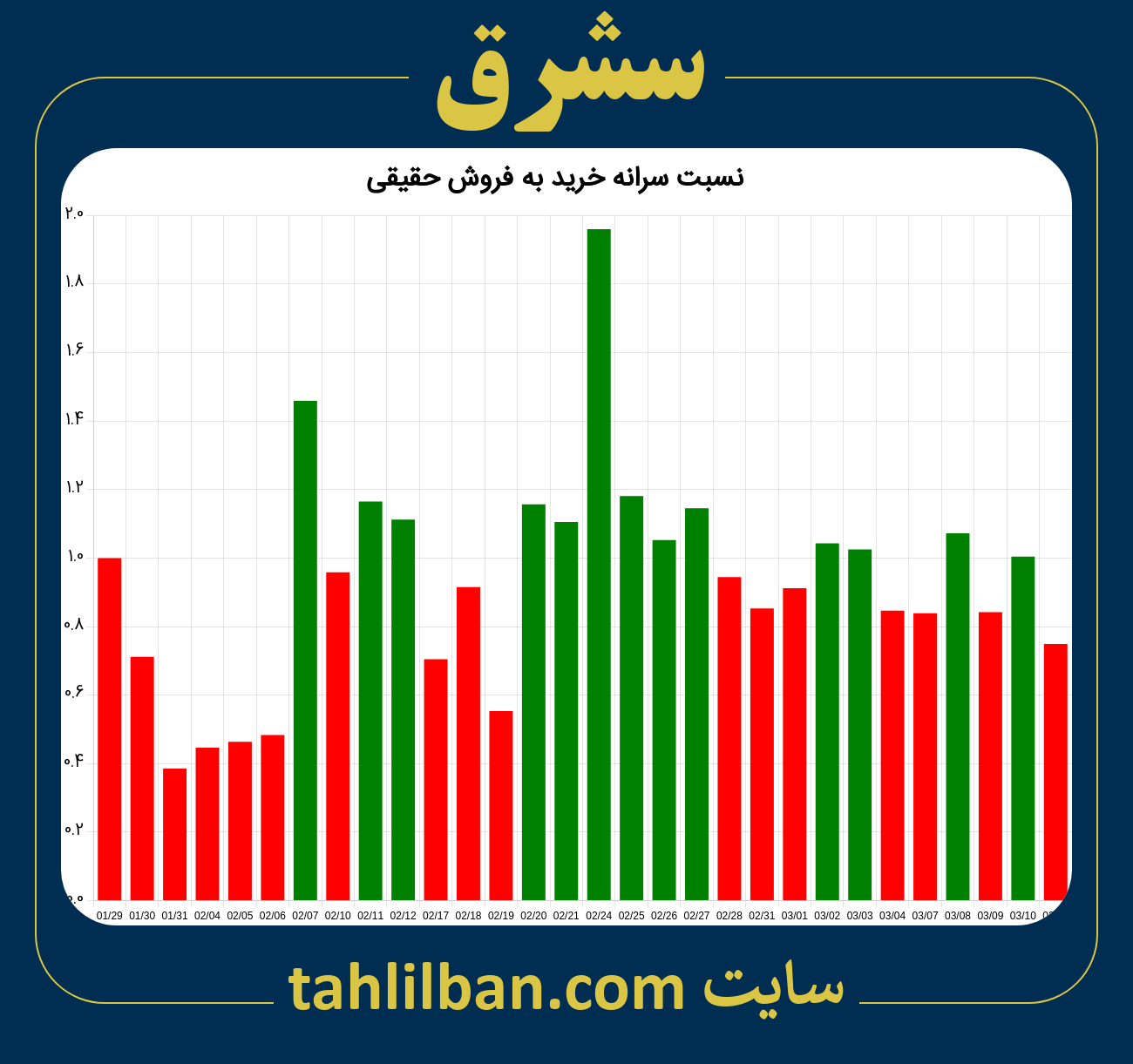 تصویر نمودار نسبت سرانه خرید به فروش حقیقی