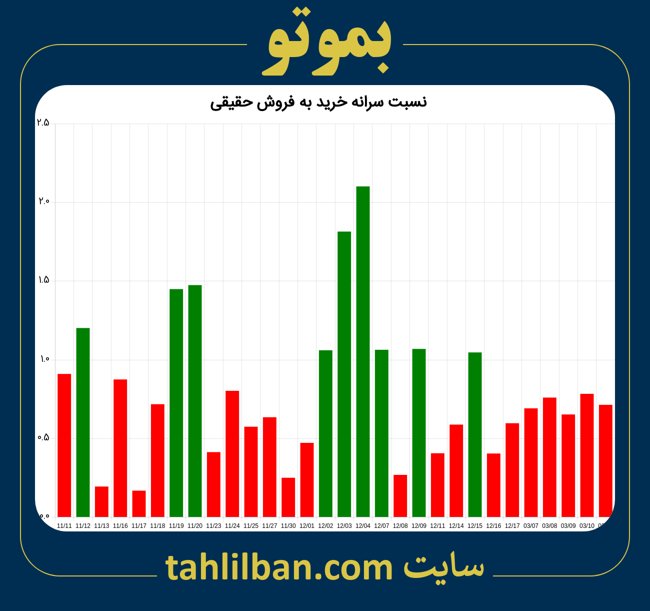 تصویر نمودار نسبت سرانه خرید به فروش حقیقی