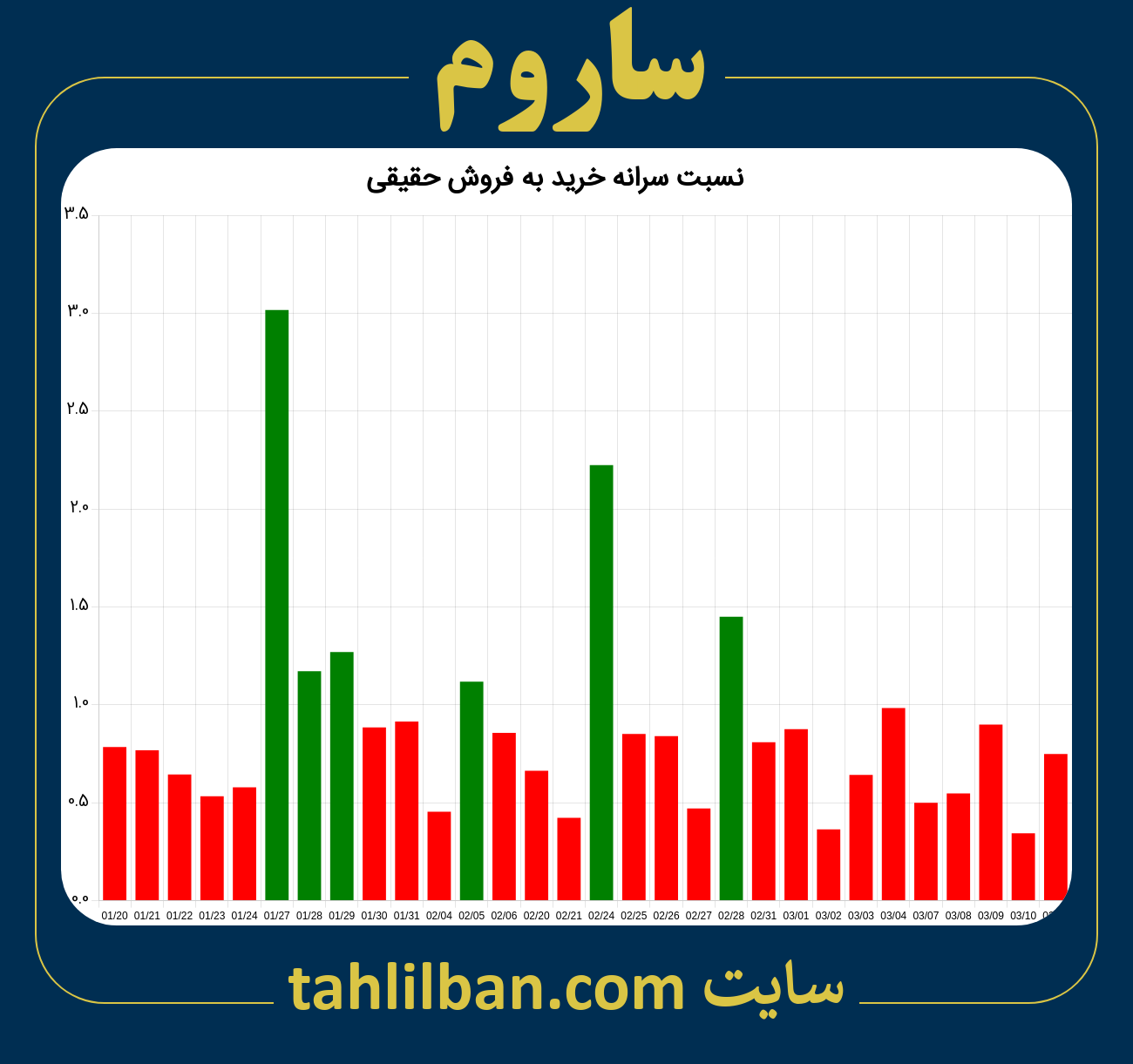 تصویر نمودار نسبت سرانه خرید به فروش حقیقی