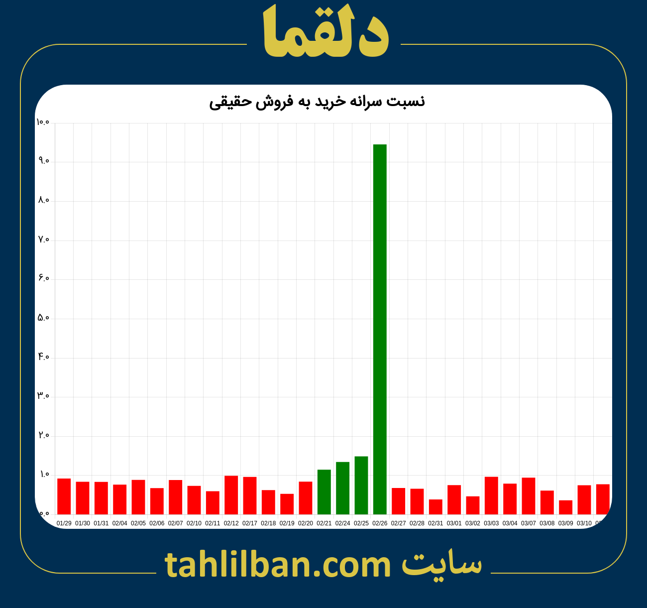 تصویر نمودار نسبت سرانه خرید به فروش حقیقی