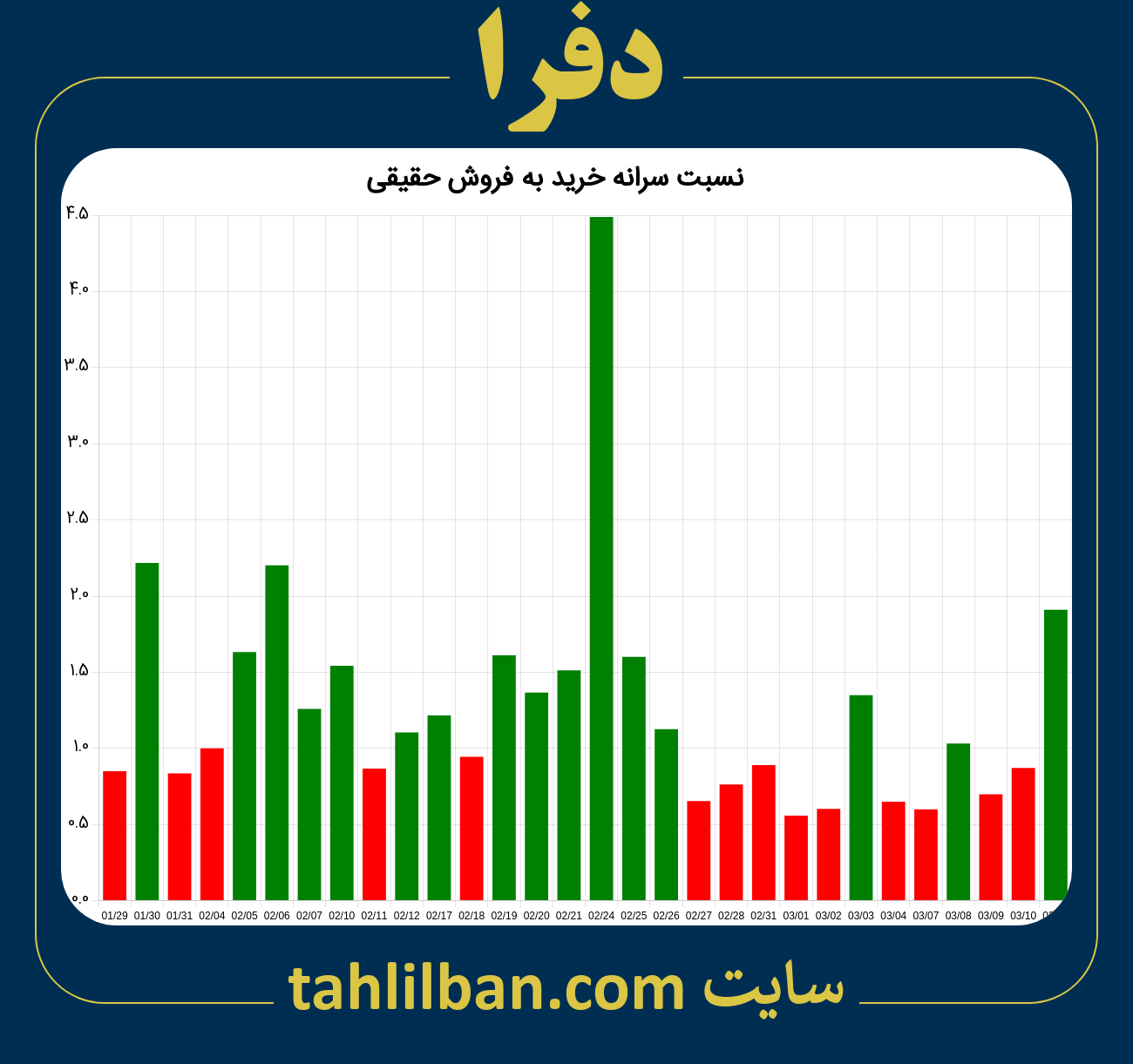 تصویر نمودار نسبت سرانه خرید به فروش حقیقی