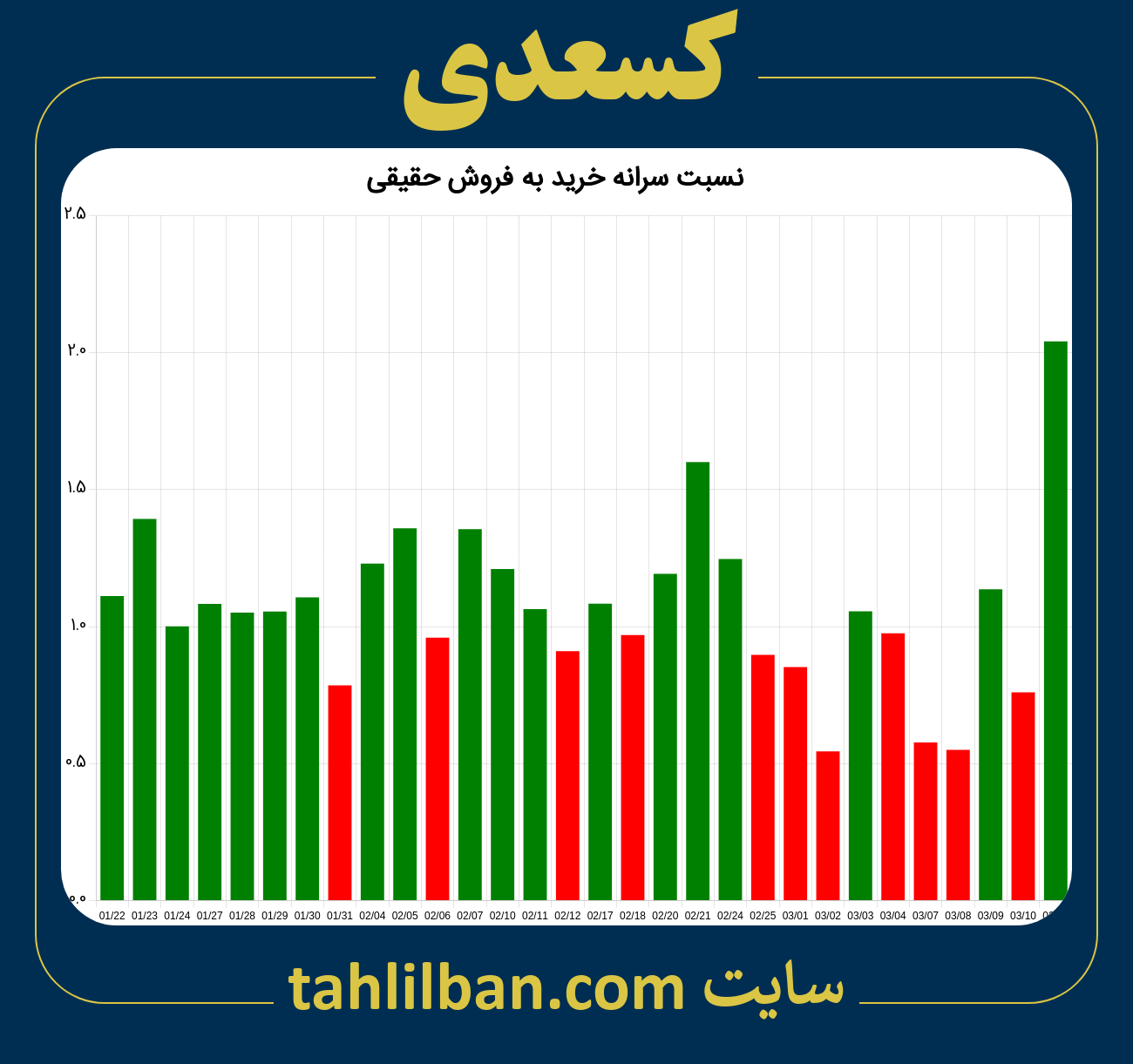 تصویر نمودار نسبت سرانه خرید به فروش حقیقی