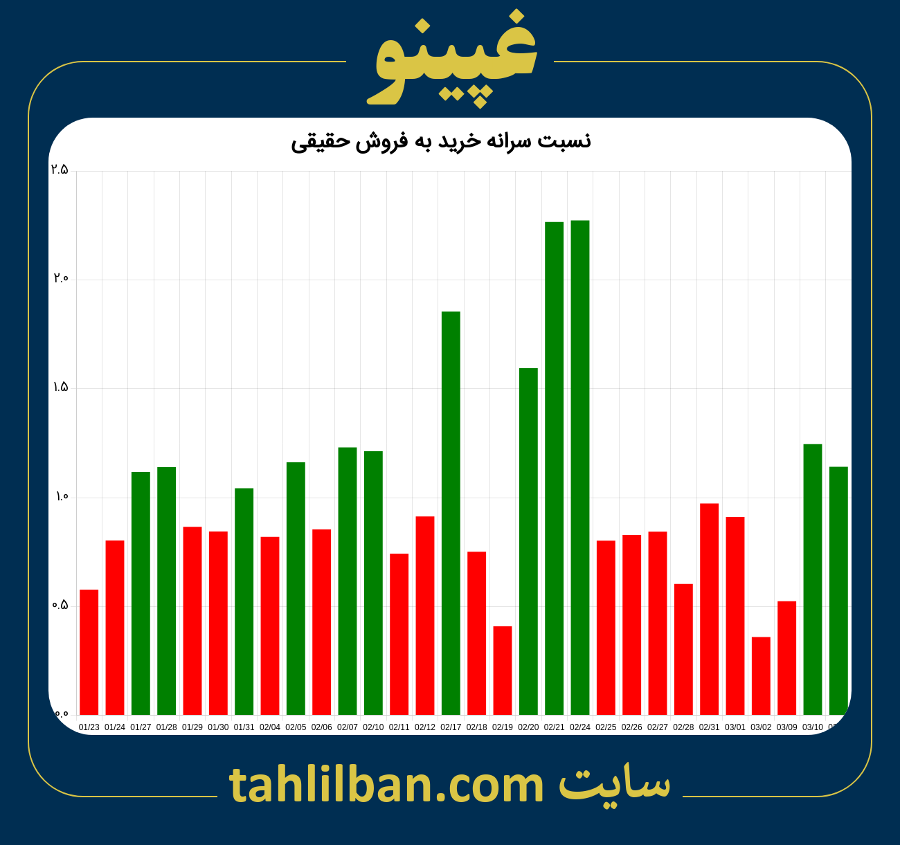 تصویر نمودار نسبت سرانه خرید به فروش حقیقی