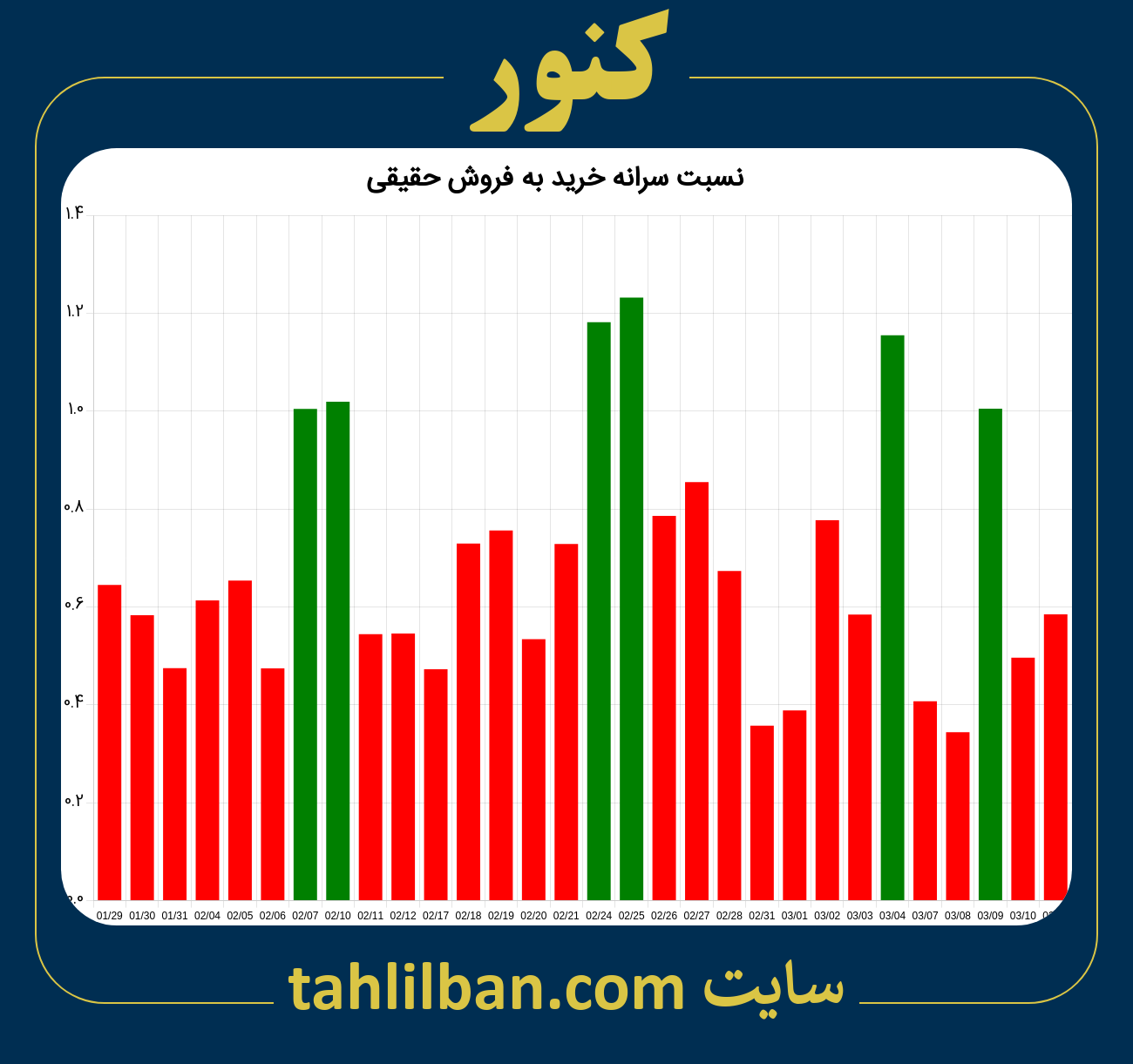 تصویر نمودار نسبت سرانه خرید به فروش حقیقی