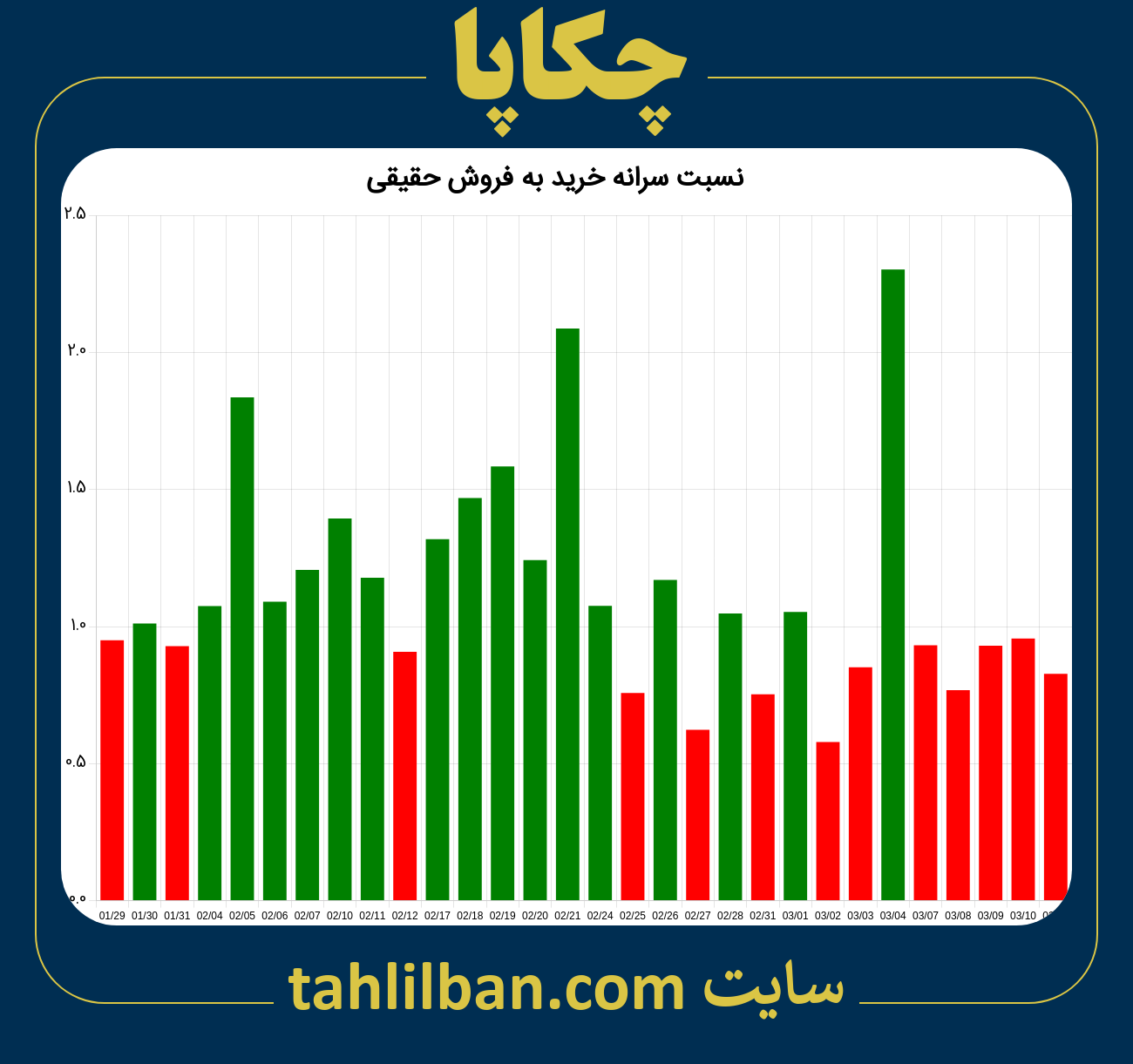 تصویر نمودار نسبت سرانه خرید به فروش حقیقی