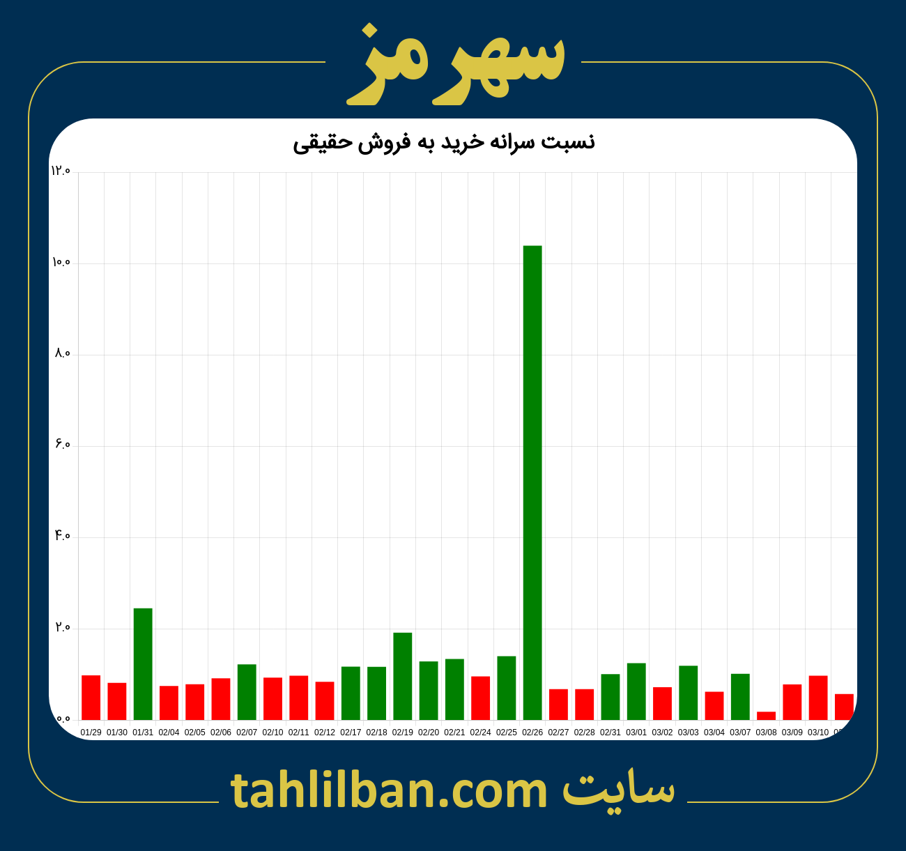 تصویر نمودار نسبت سرانه خرید به فروش حقیقی