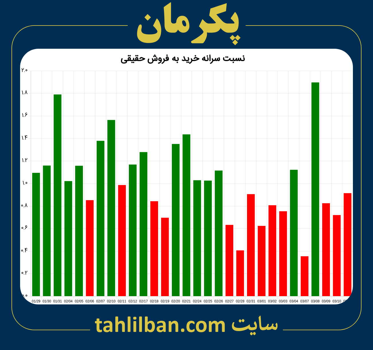 تصویر نمودار نسبت سرانه خرید به فروش حقیقی