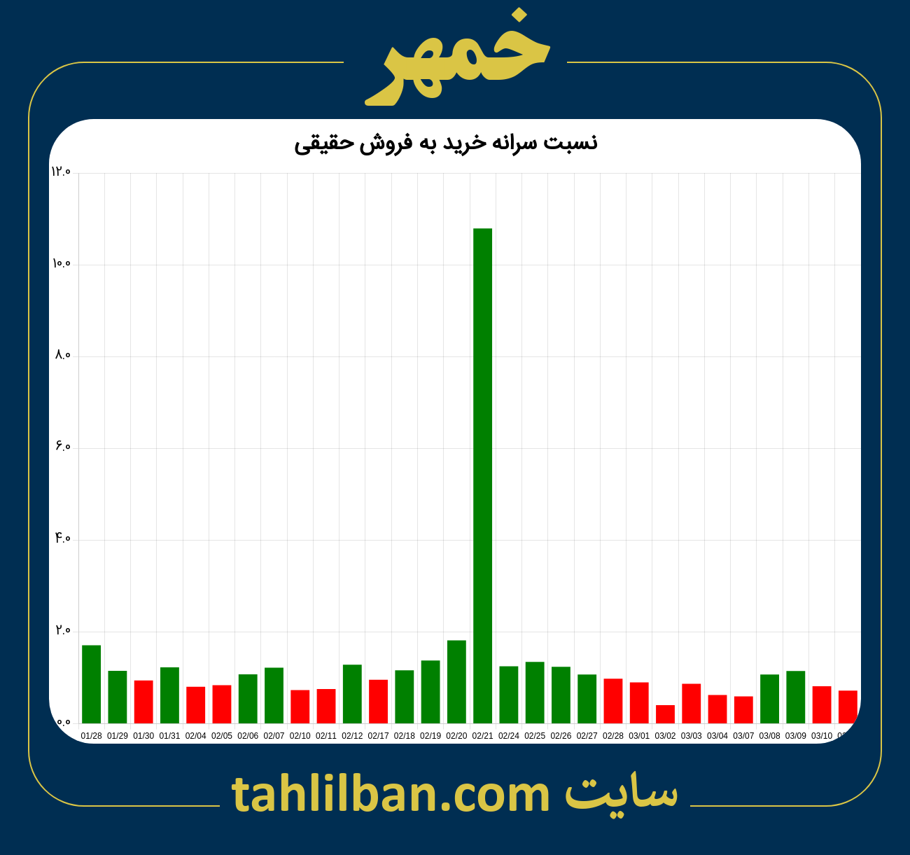 تصویر نمودار نسبت سرانه خرید به فروش حقیقی