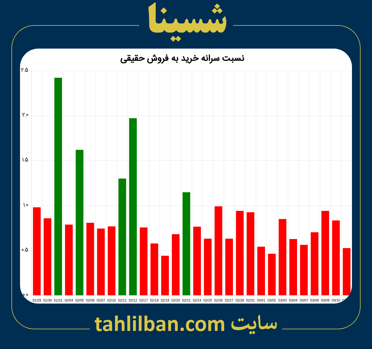 تصویر نمودار نسبت سرانه خرید به فروش حقیقی