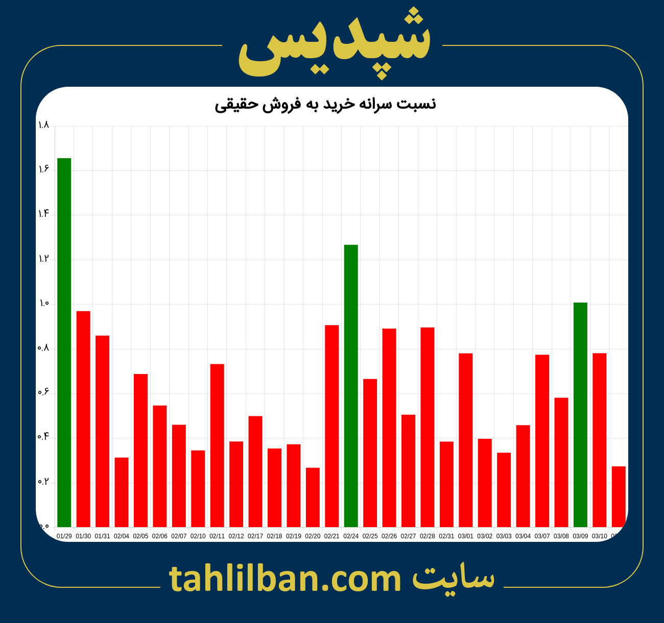 تصویر نمودار نسبت سرانه خرید به فروش حقیقی