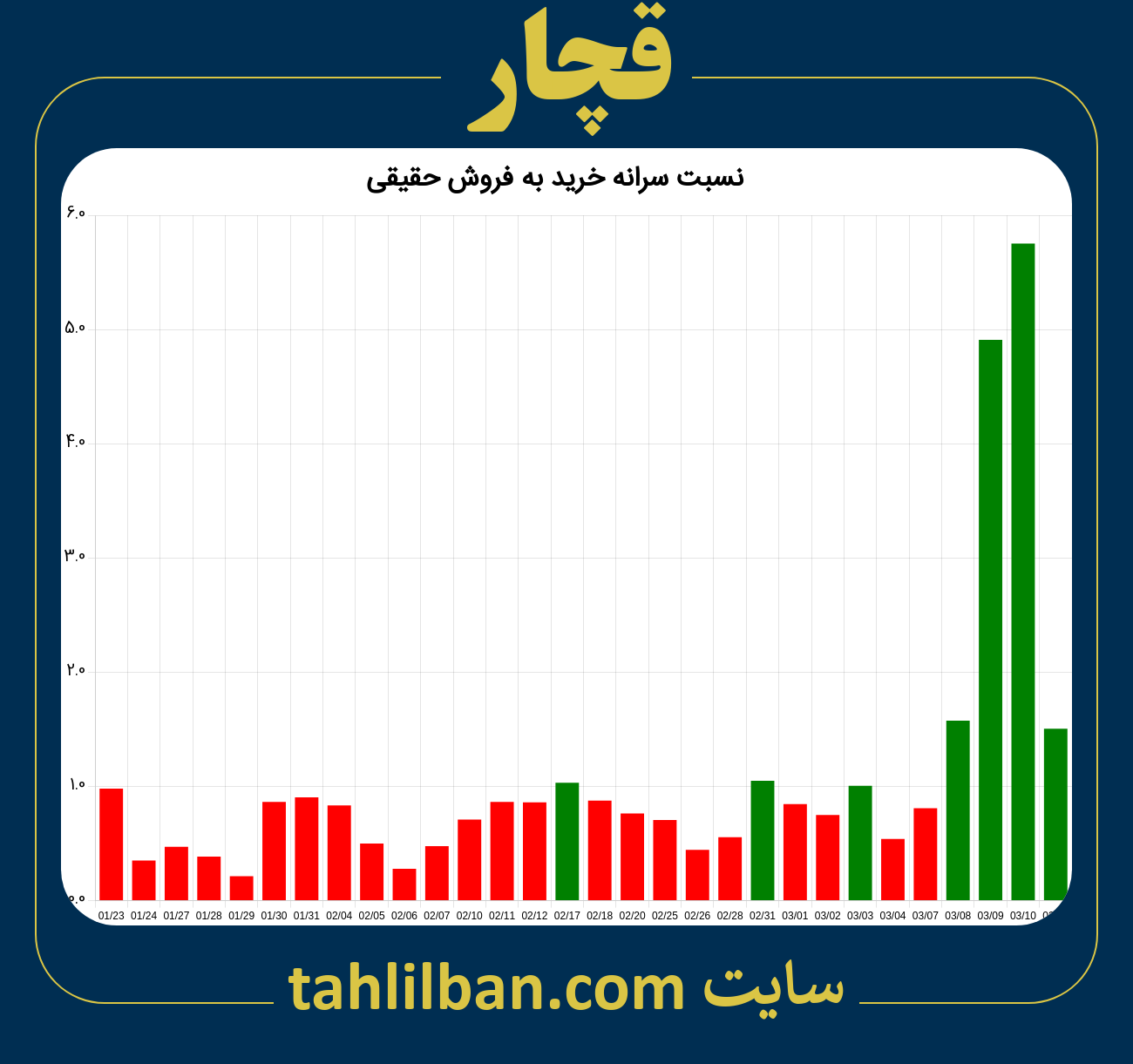 تصویر نمودار نسبت سرانه خرید به فروش حقیقی