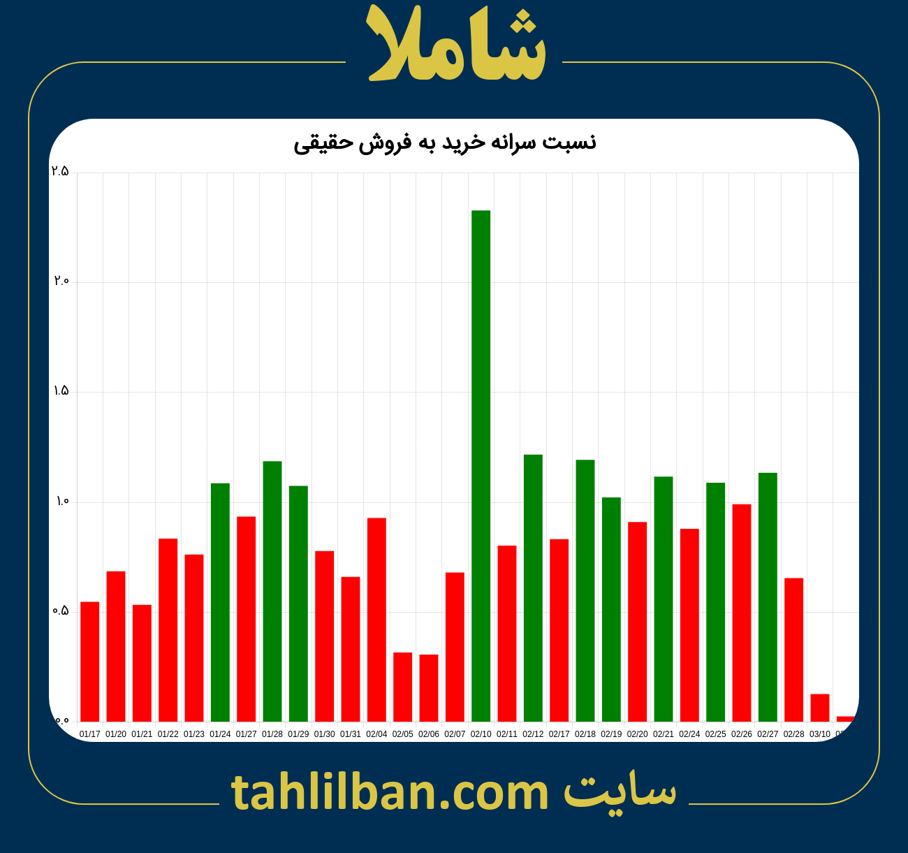 تصویر نمودار نسبت سرانه خرید به فروش حقیقی