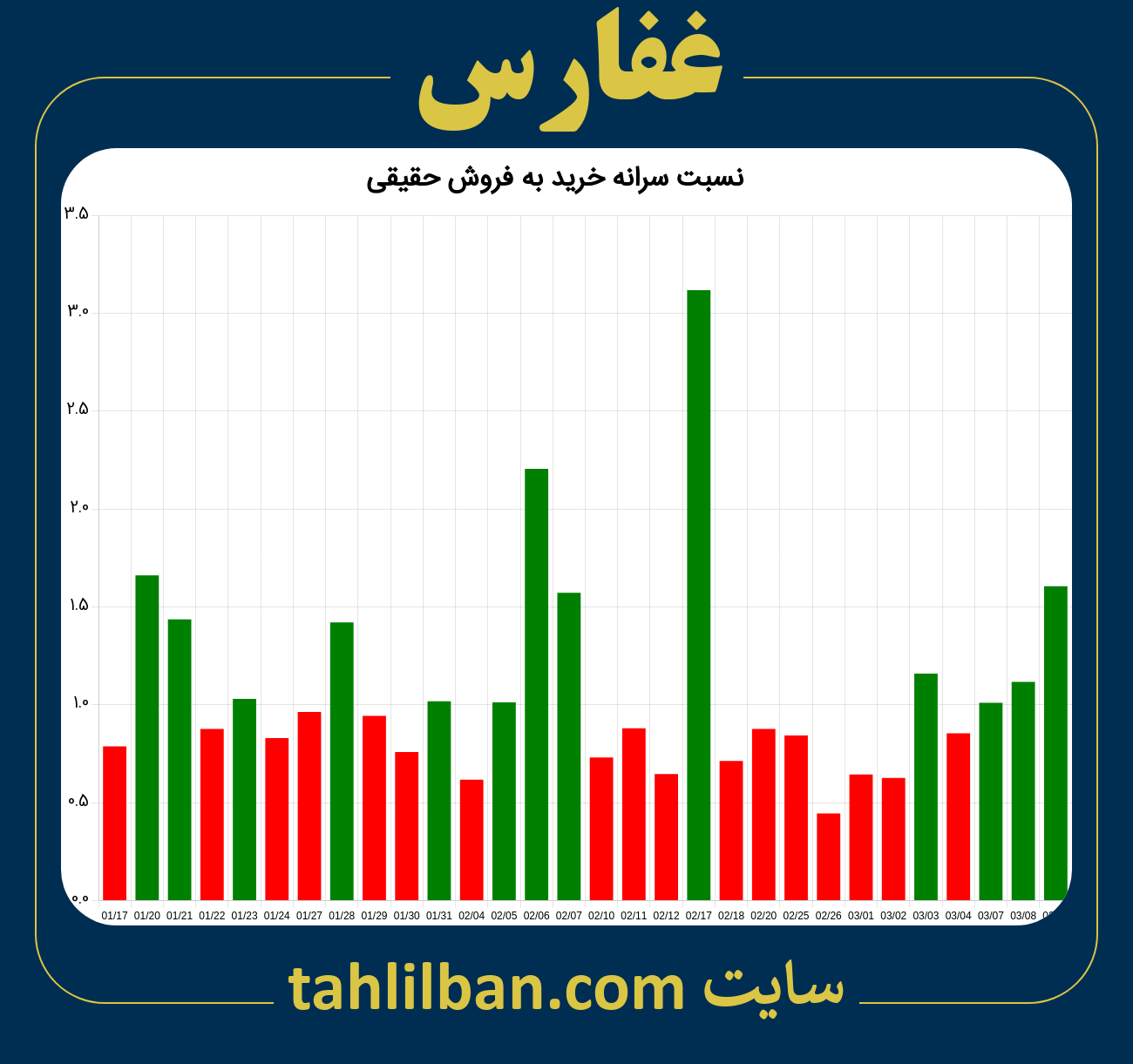 تصویر نمودار نسبت سرانه خرید به فروش حقیقی