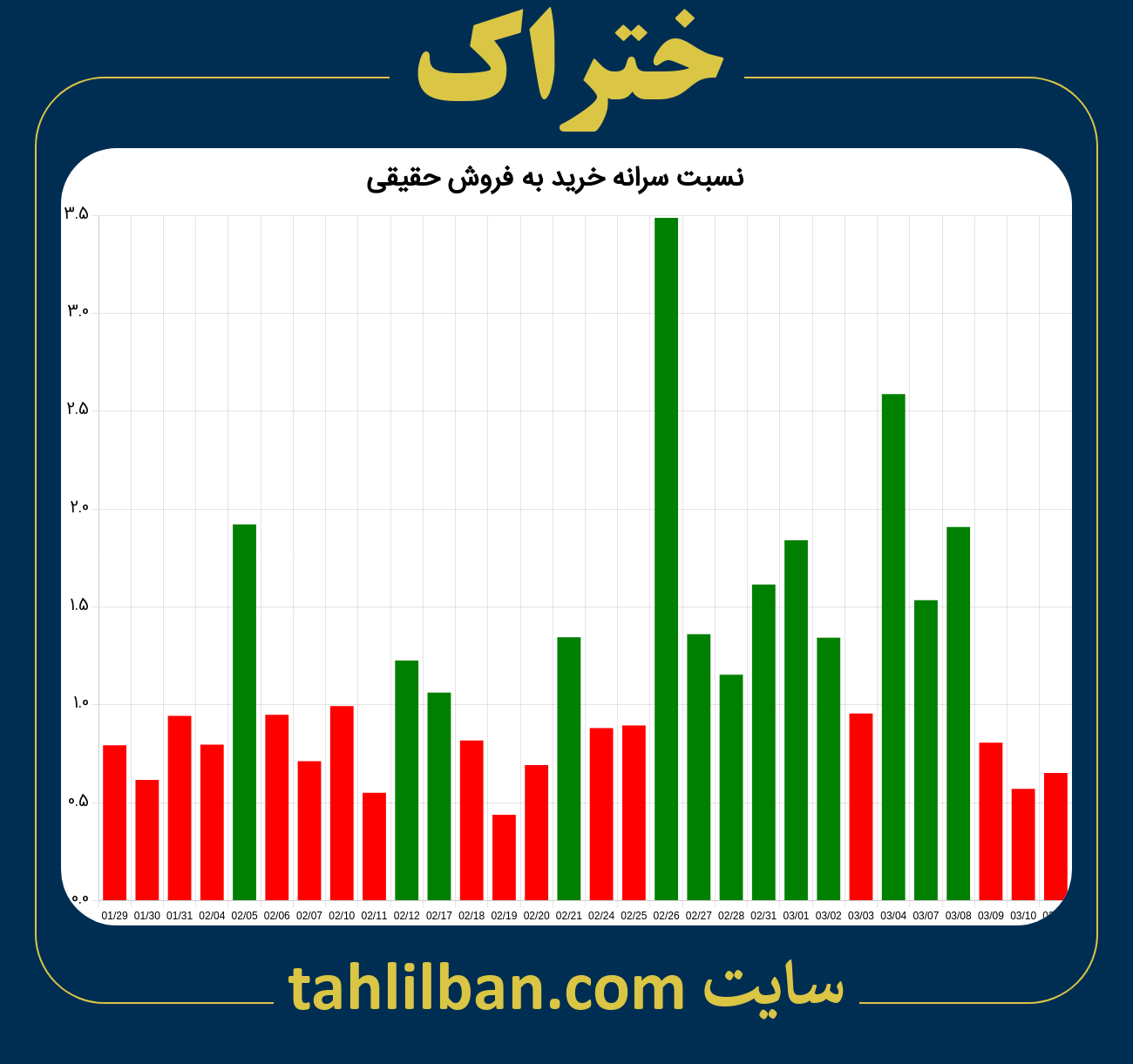 تصویر نمودار نسبت سرانه خرید به فروش حقیقی