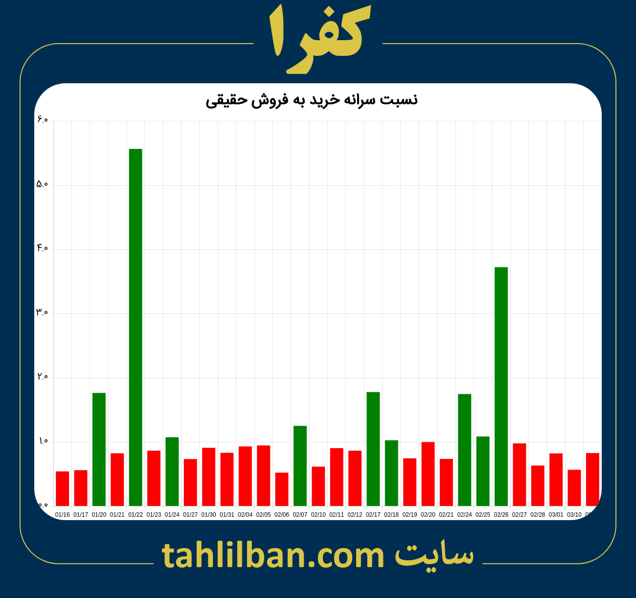 تصویر نمودار نسبت سرانه خرید به فروش حقیقی