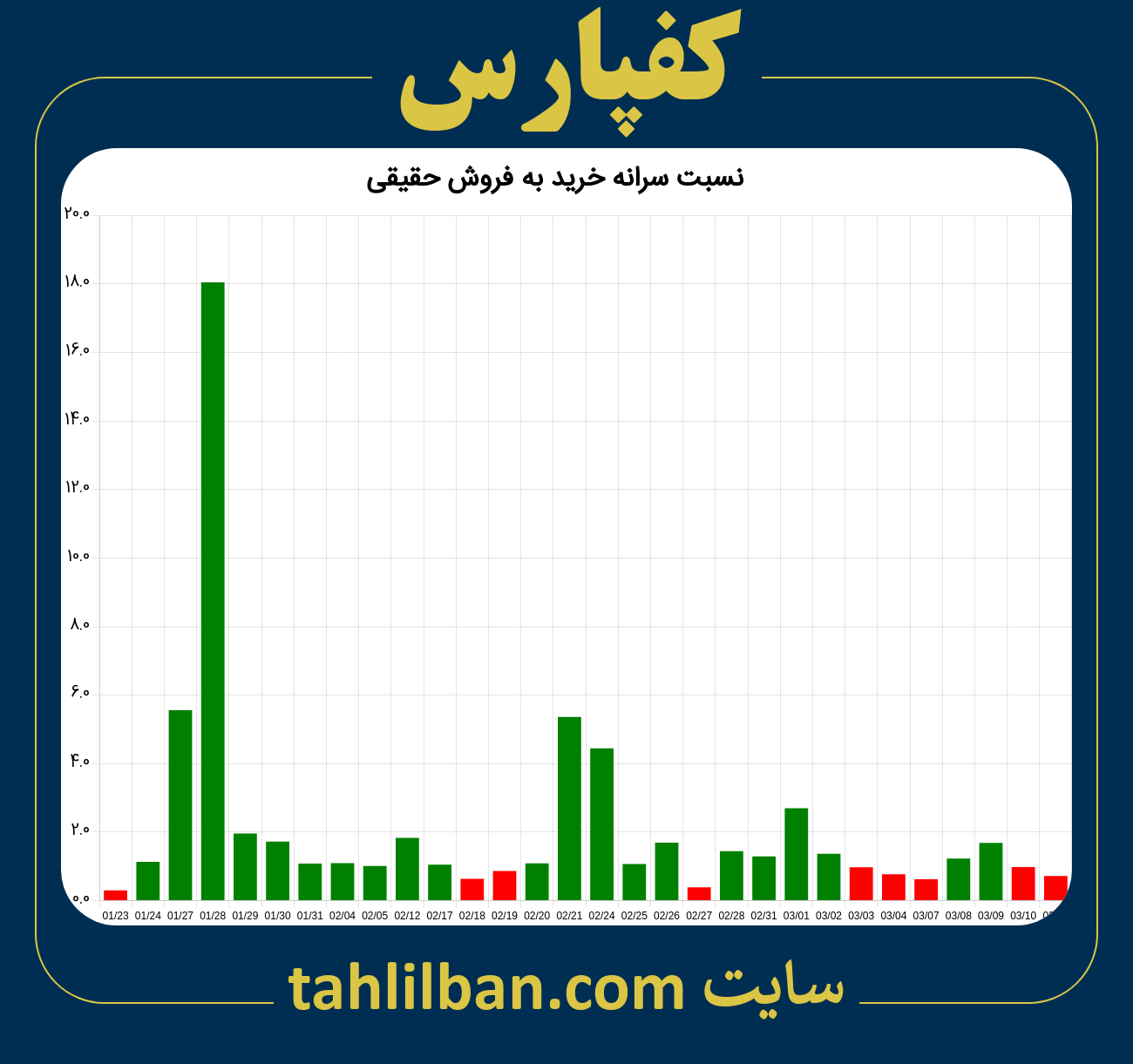 تصویر نمودار نسبت سرانه خرید به فروش حقیقی