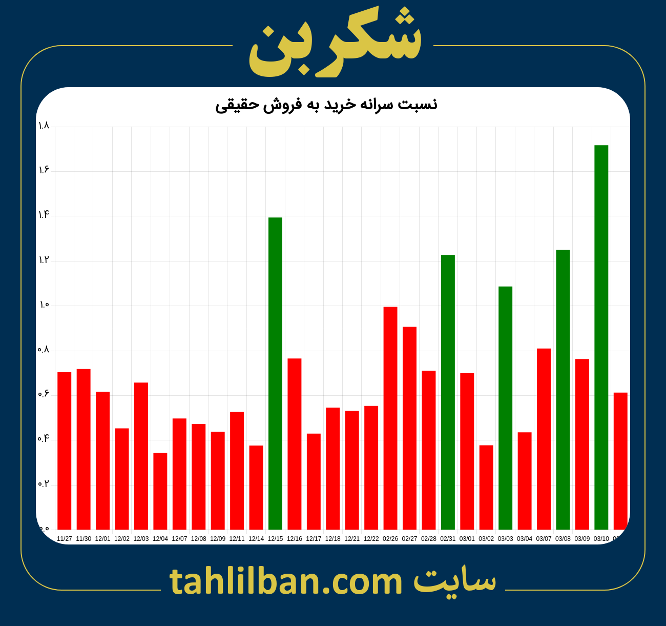 تصویر نمودار نسبت سرانه خرید به فروش حقیقی