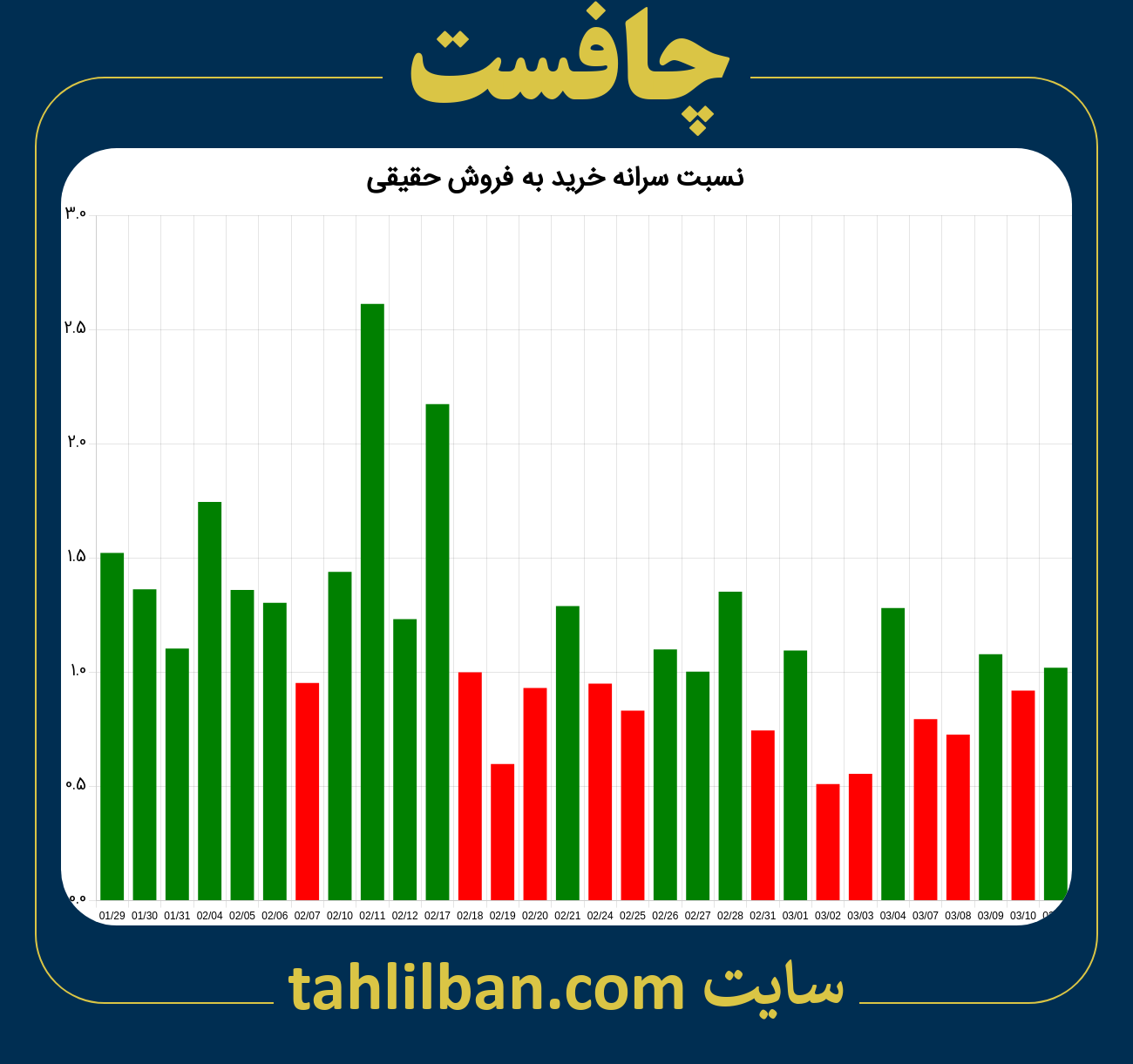 تصویر نمودار نسبت سرانه خرید به فروش حقیقی