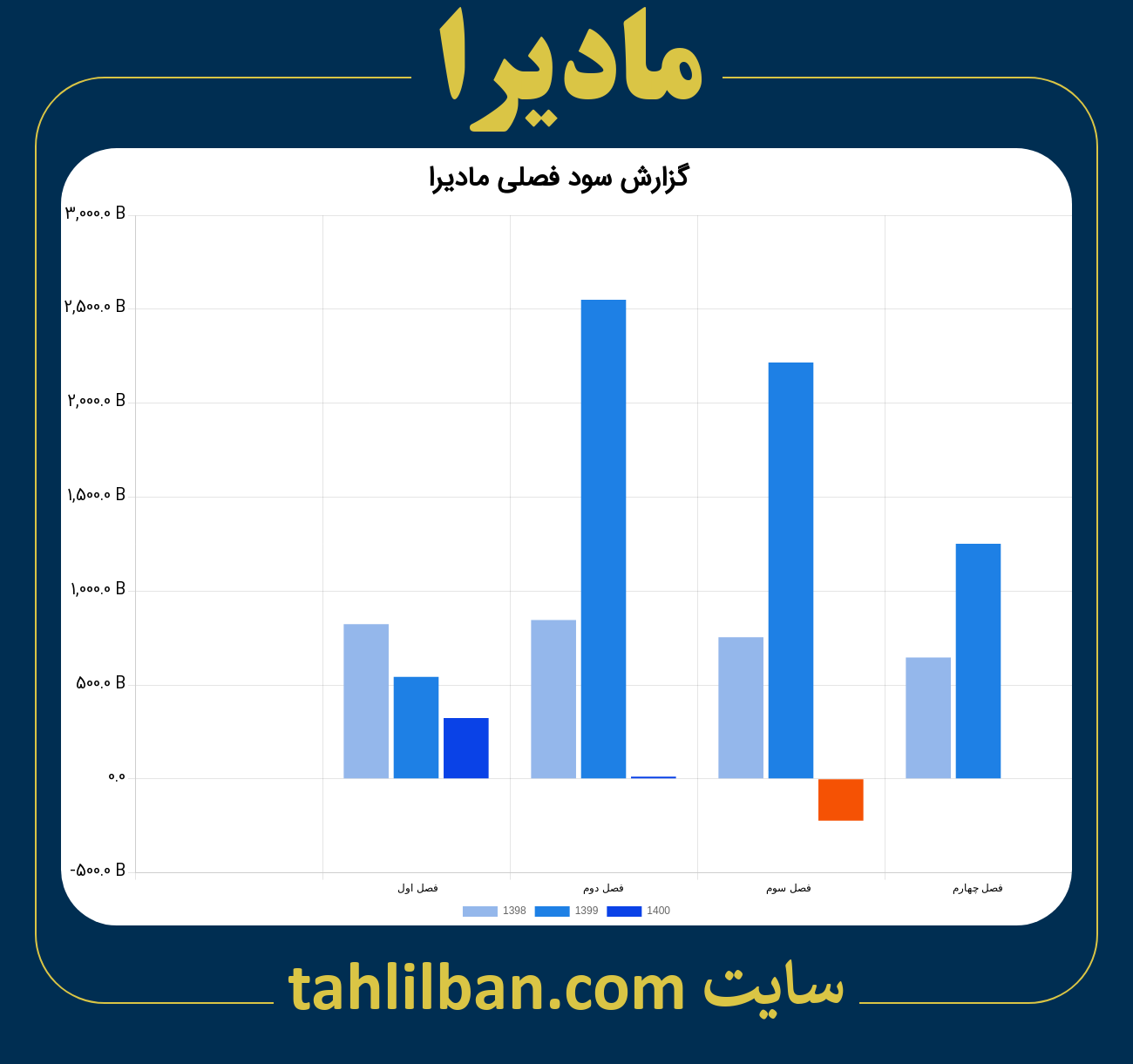 تصویر نمودار گزارش فصلی