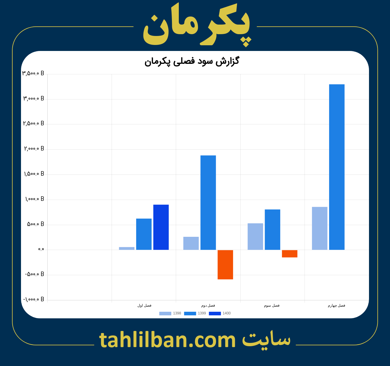 تصویر نمودار گزارش فصلی