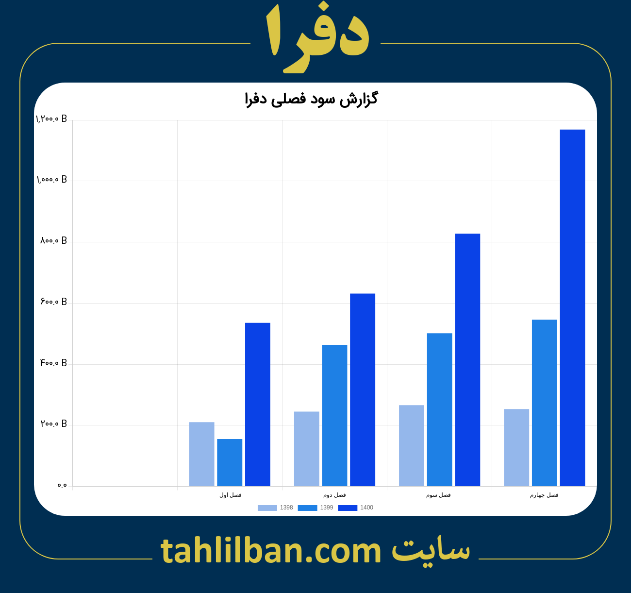 تصویر نمودار گزارش فصلی