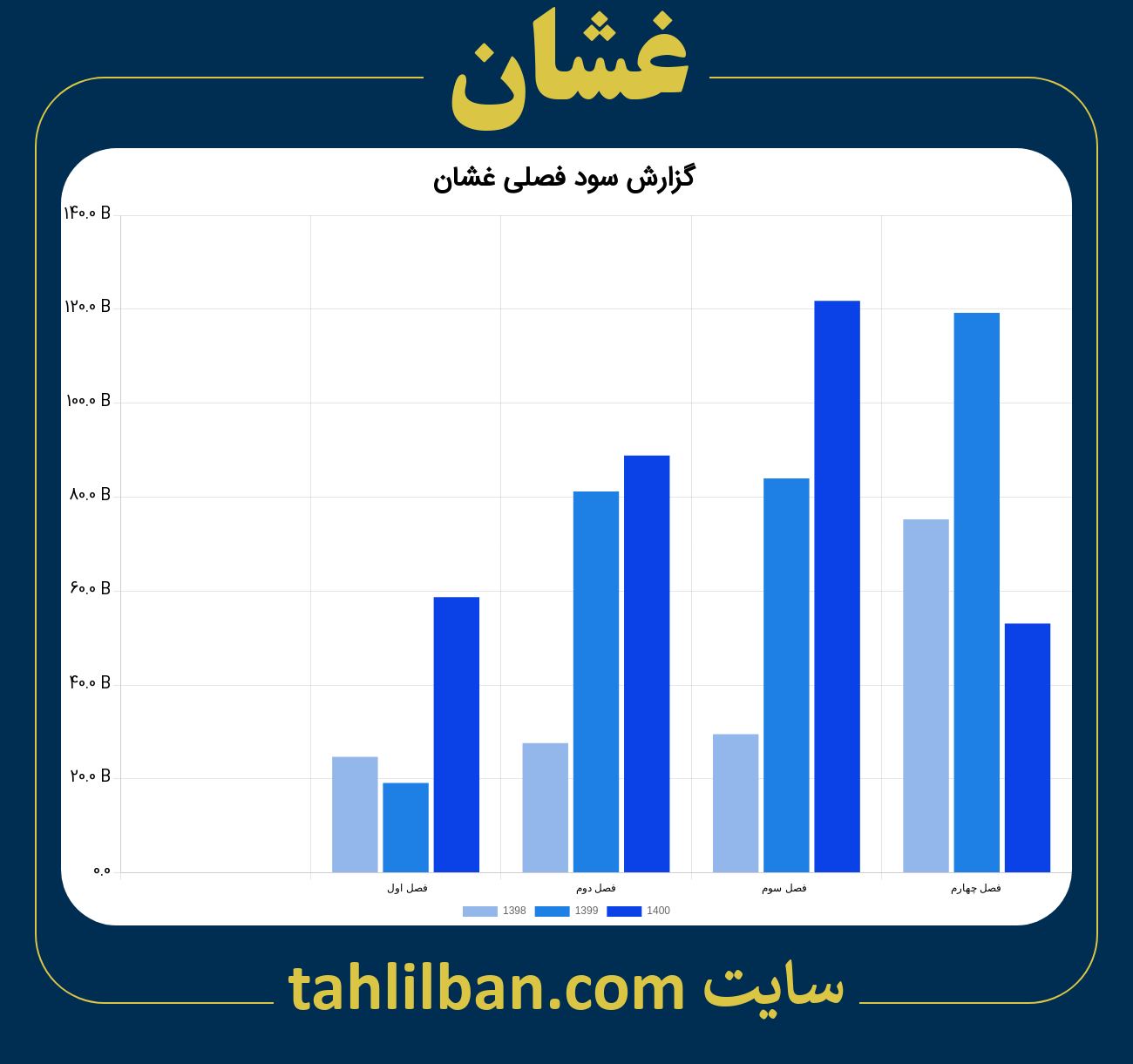 تصویر نمودار گزارش فصلی