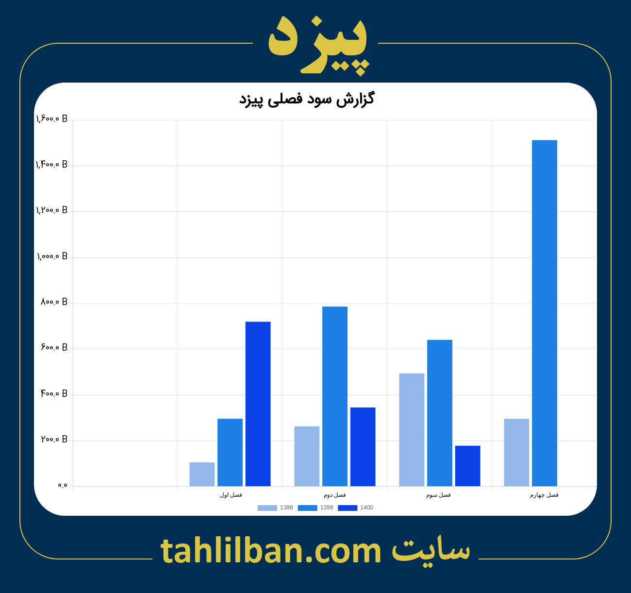 تصویر نمودار گزارش فصلی