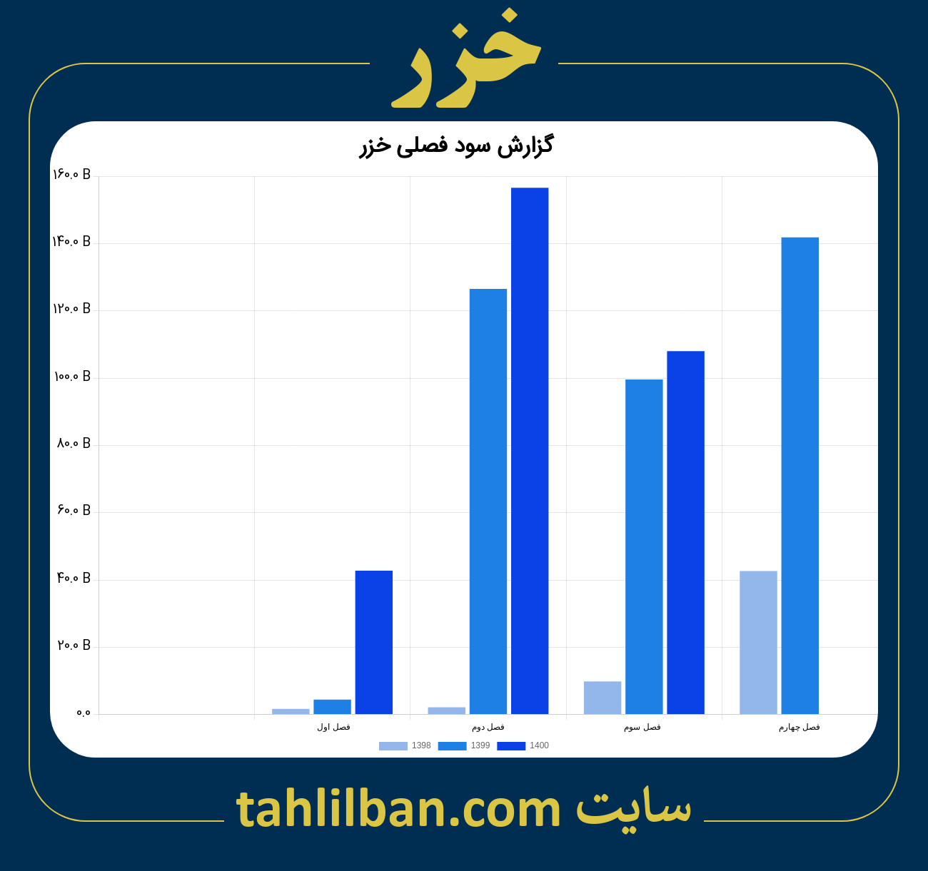 تصویر نمودار گزارش فصلی